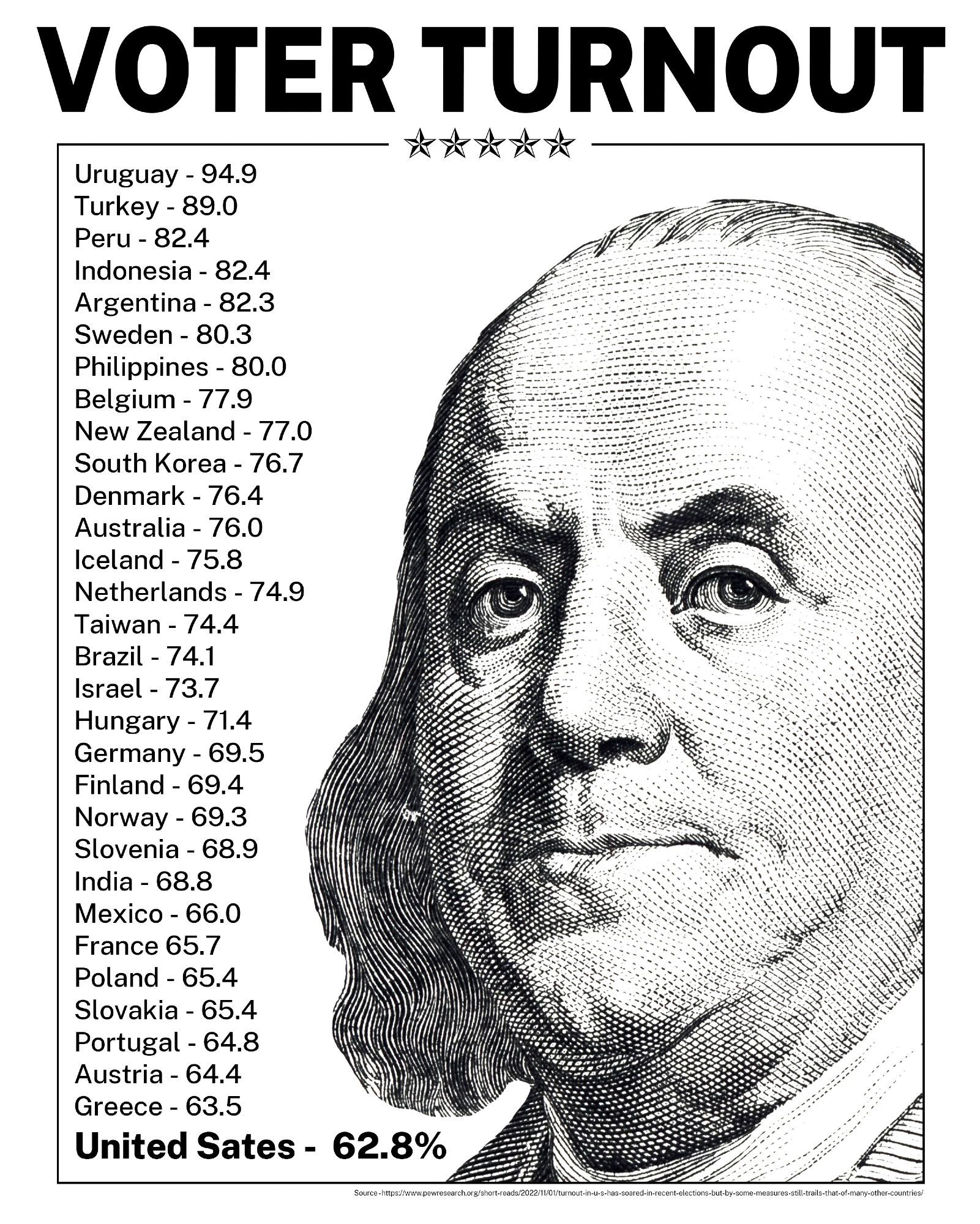 A list of all of the countries with better turn out than US in descending order to the US at 62.8%.  Ben Franklin's 100$ is giving the viewer hard shit stare of disappointment.