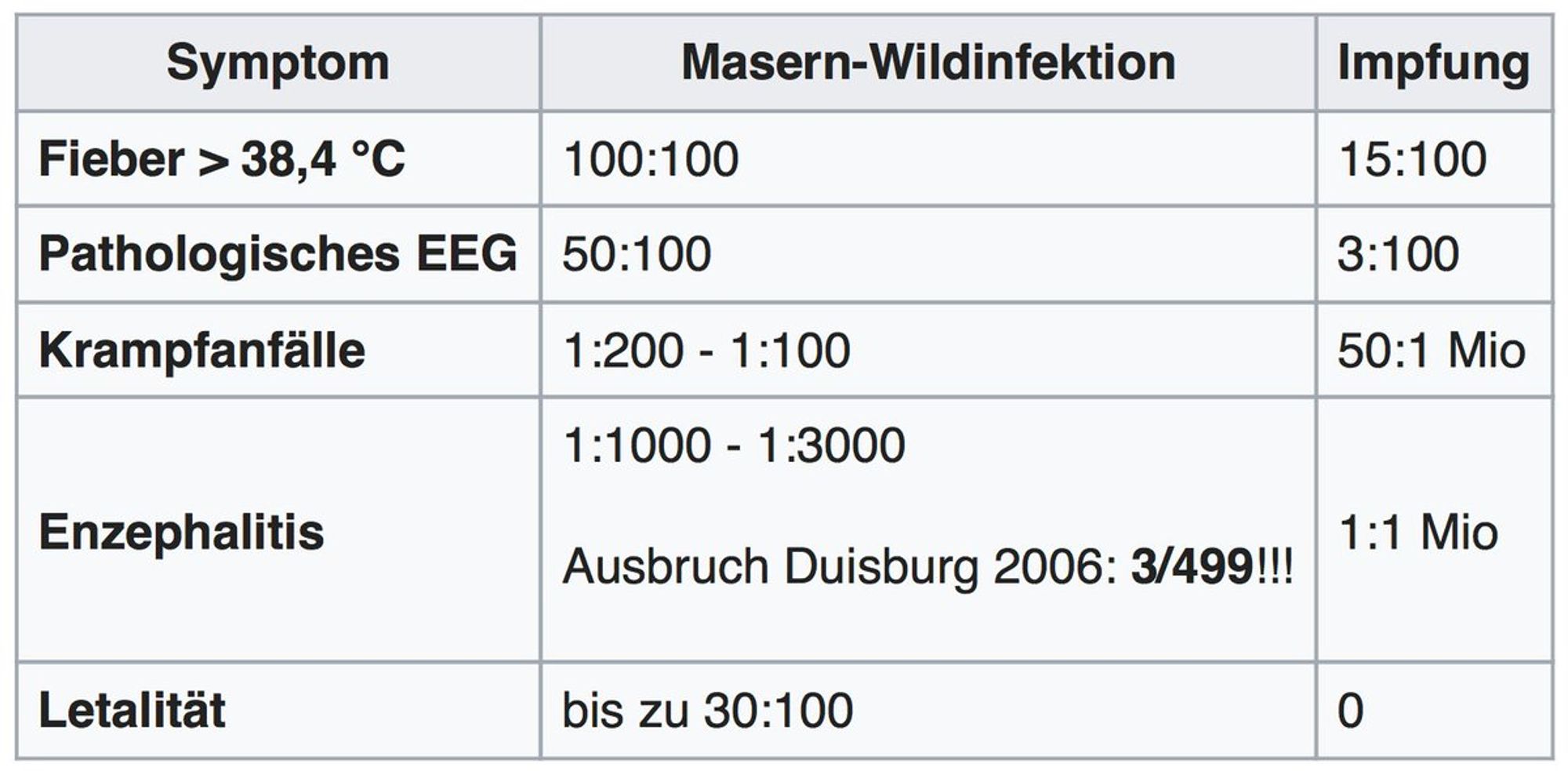 Tabellarische Gegenüberstellung von Risiken der Masern-Impfung gegenüber Infektion, Sachlage eindeutig zugunsten der Impfung.