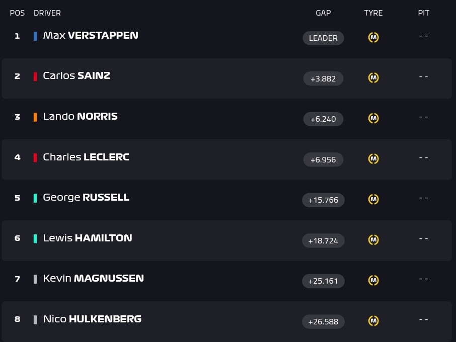 Verstappen P1, Sainz P2, Norris P3, Leclerc P4, Russell P5, Hamilton P6, Magnussen P7, Hulkenberg P8, Perez P9.