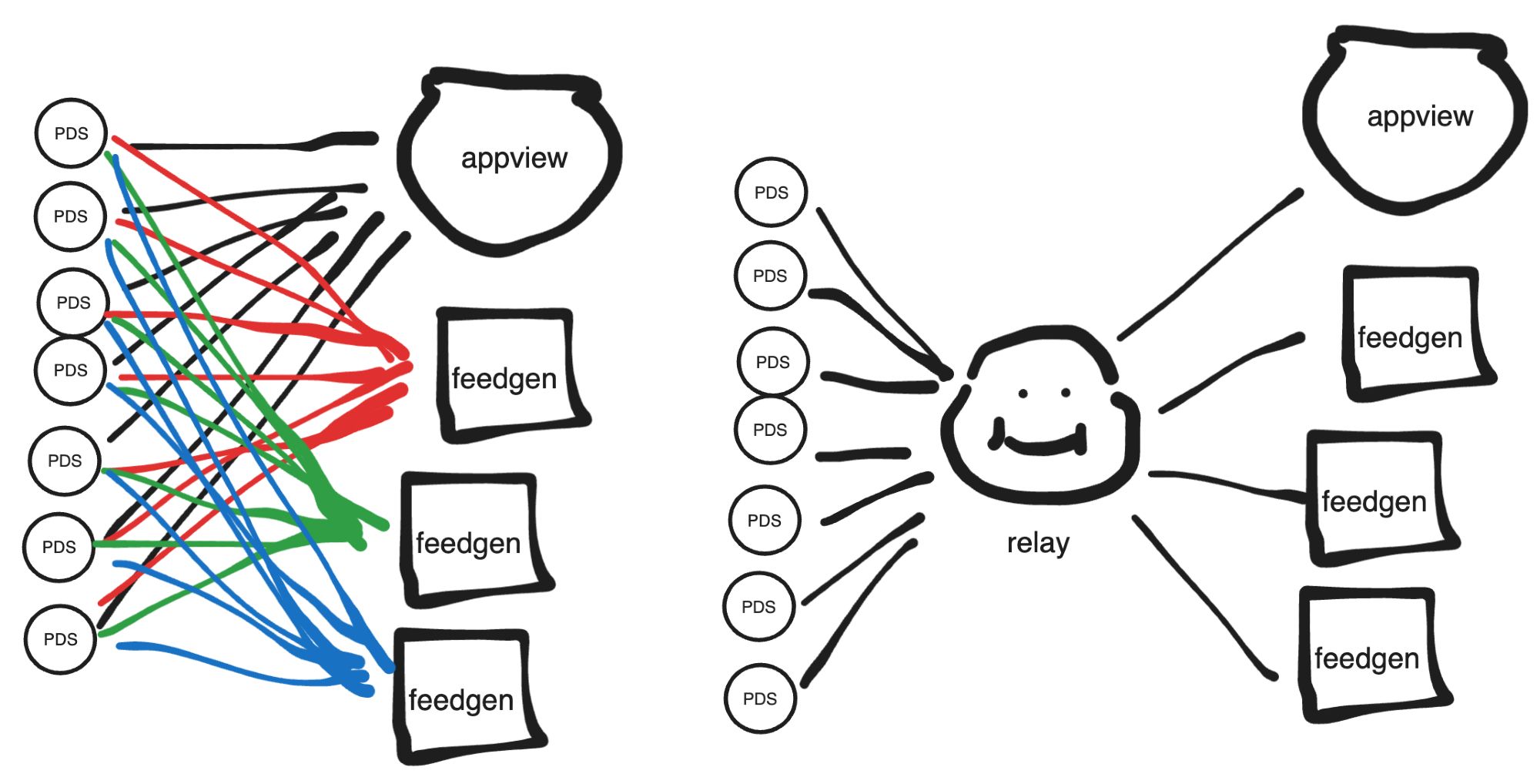 the left shows a bunch of pdses connecting to an appview and a bunch of feedgens

the right shows a relay in the middle, reducing the number of connections