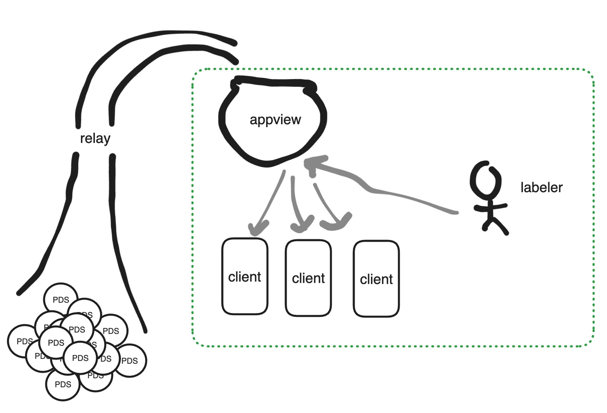 a diagram showing what I described in the post