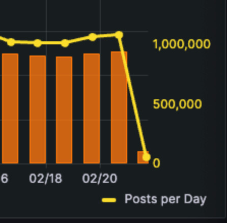 a graph showing posts per day. the number is right at 1 million on february 20th