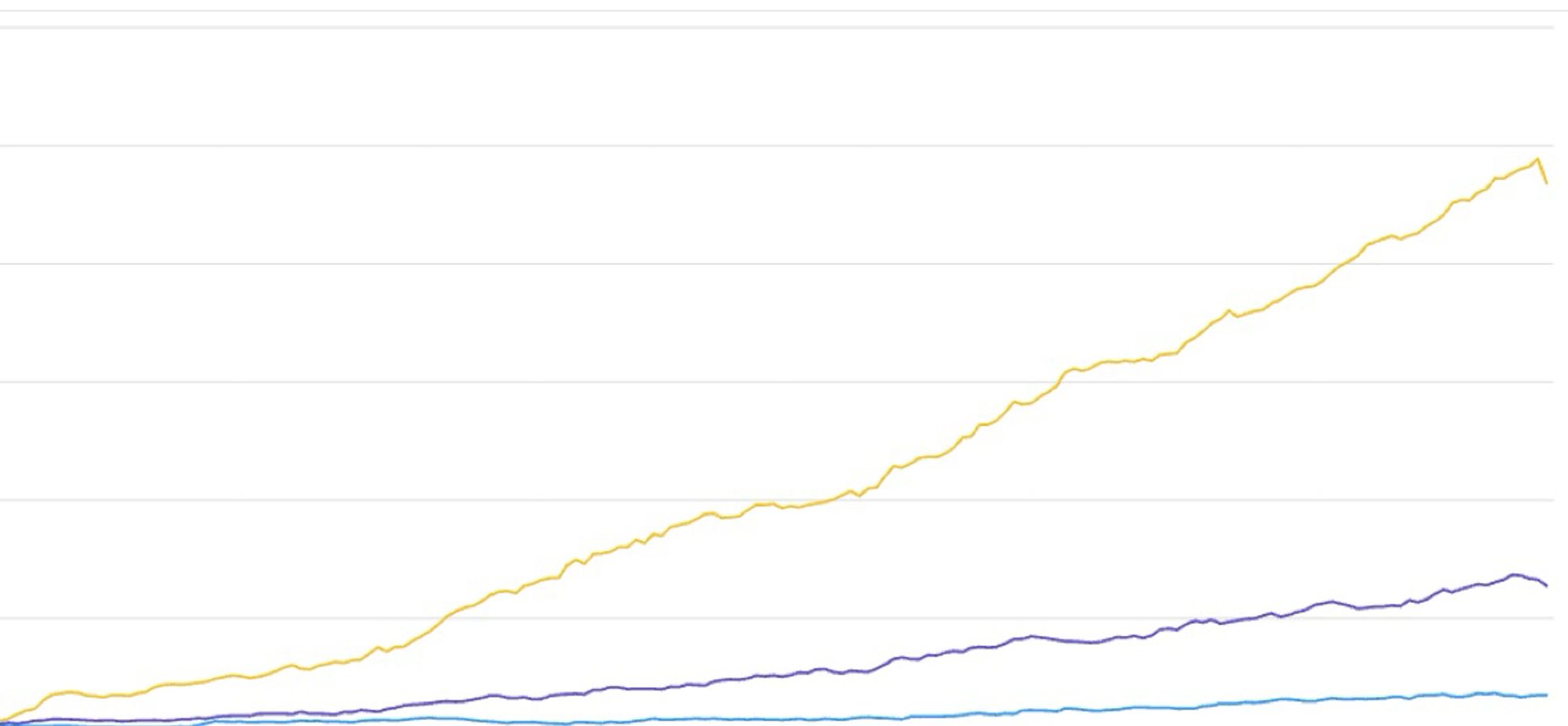 A graph with the lines going up