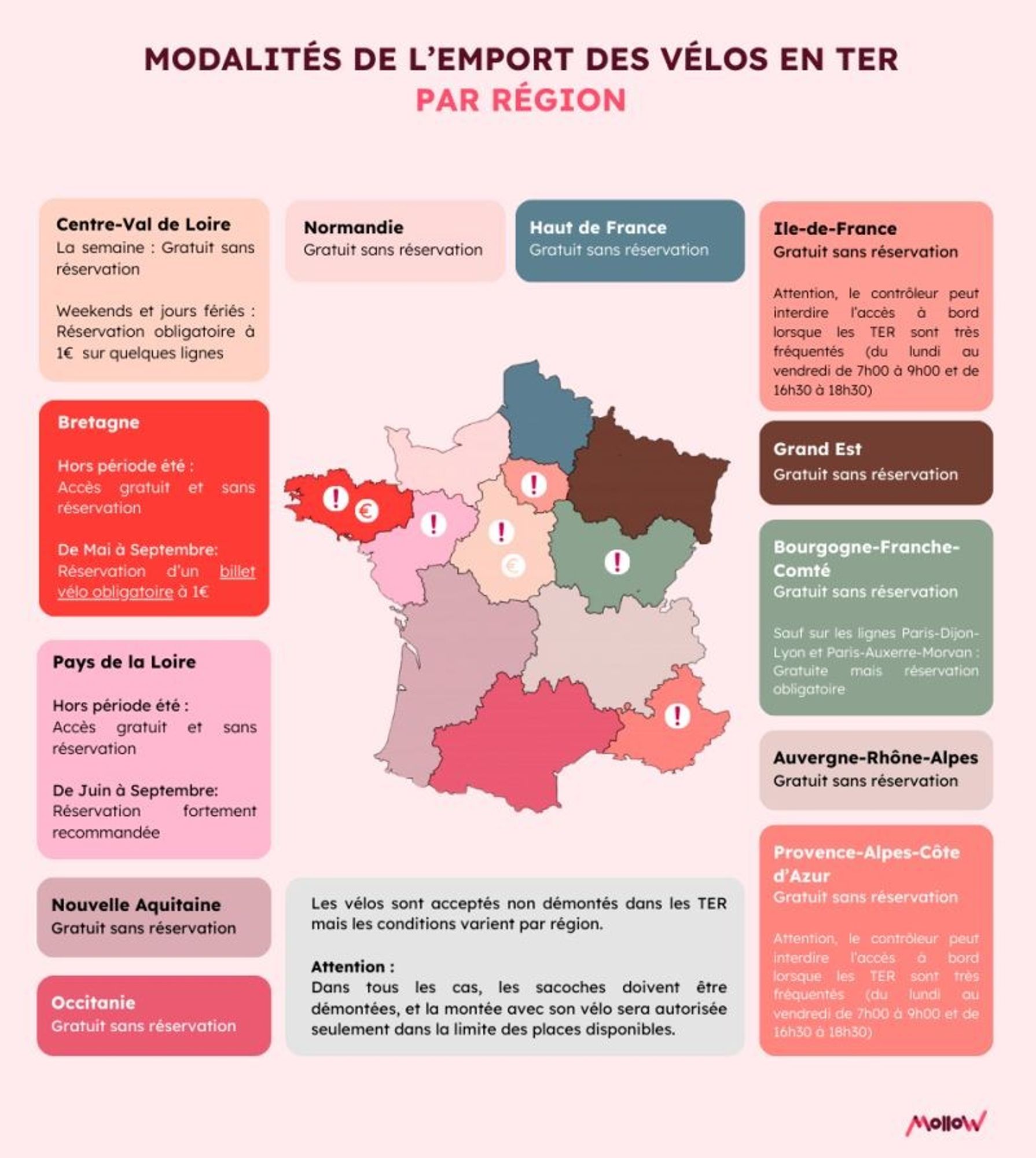 Infographie sur le vélo dans les TER - source Mollow