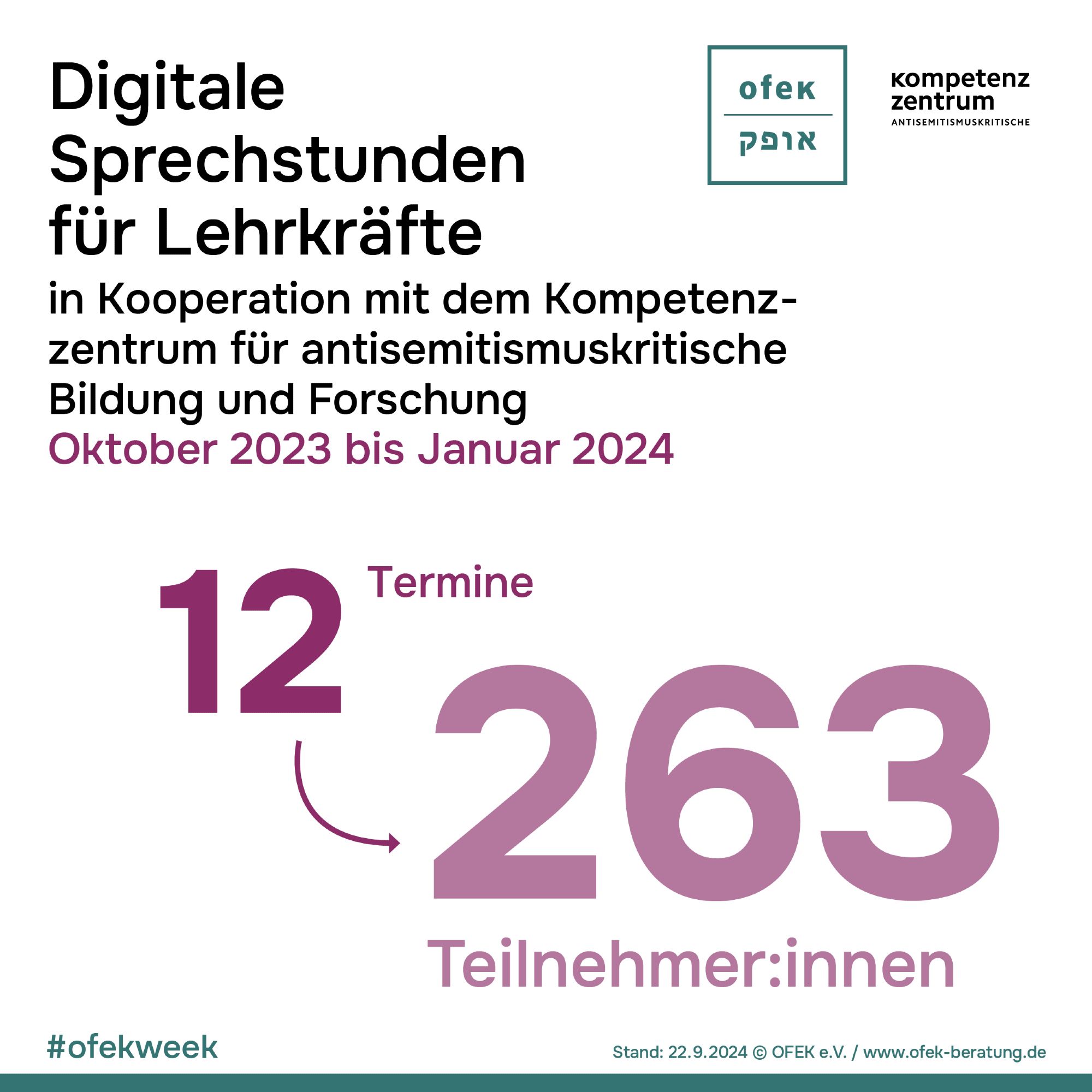 Digitale Sprechstunden für Lehrkräfte
in Kooperation mit dem Kompetenz-zentrum für antisemitismuskritische
Bildung und Forschung
Oktober 2023 bis Januar 2024

12 Termine
262 Teilnehmer:innen

#ofekweek
Stand 22.9.2024 © OFEK e.V. / www.ofek-beratung.de