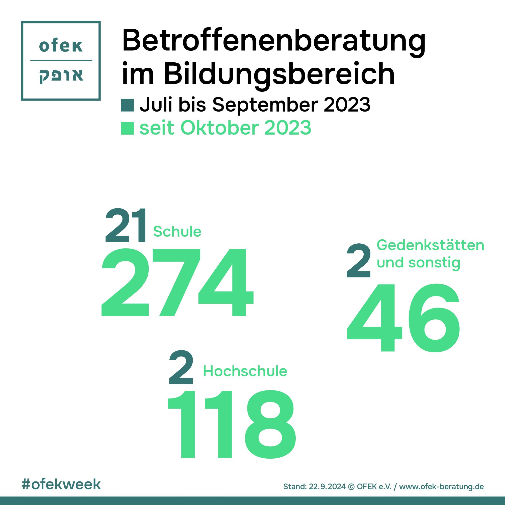 Betroffenenberatung im Bildungsbereich

Schule
Juli bis September 2023: 21
seit Oktober 2023: 274

Gedenkstätten und sonstig
Juli bis September 2023: 2
seit Oktober 2023: 46

Hochschule
Juli bis September 2023: 2
seit Oktober 2023: 118

#ofekweek
Stand 22.9.2024 © OFEK e.V. / www.ofek-beratung.de