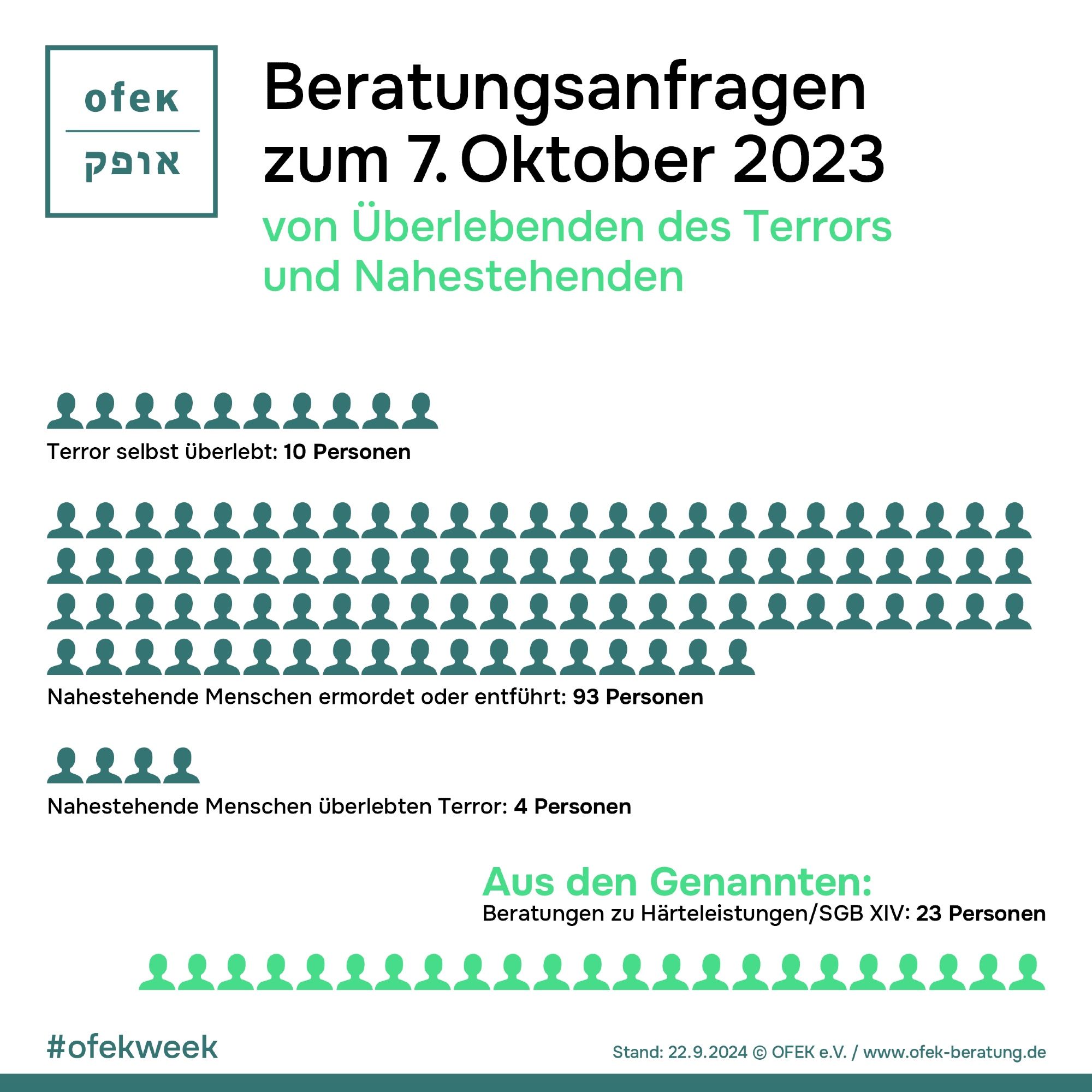 Beratungsanfragen zum 7. Oktober 2023
von Überlebenden des Terrors und Nahestehenden

Terror selbst überlebt: 10 Personen

Nahestehende Menschen ermordet oder entführt: 93 Personen 

Nahestehende Menschen überlebten Terror: 4 Personen 

Aus den Genannten: 
Beratungen zu Härteleistungen/SGB XIV: 23 Personen 

Stand: 22.09.2024 © OFEK e.V. / www.ofek-beratung.de