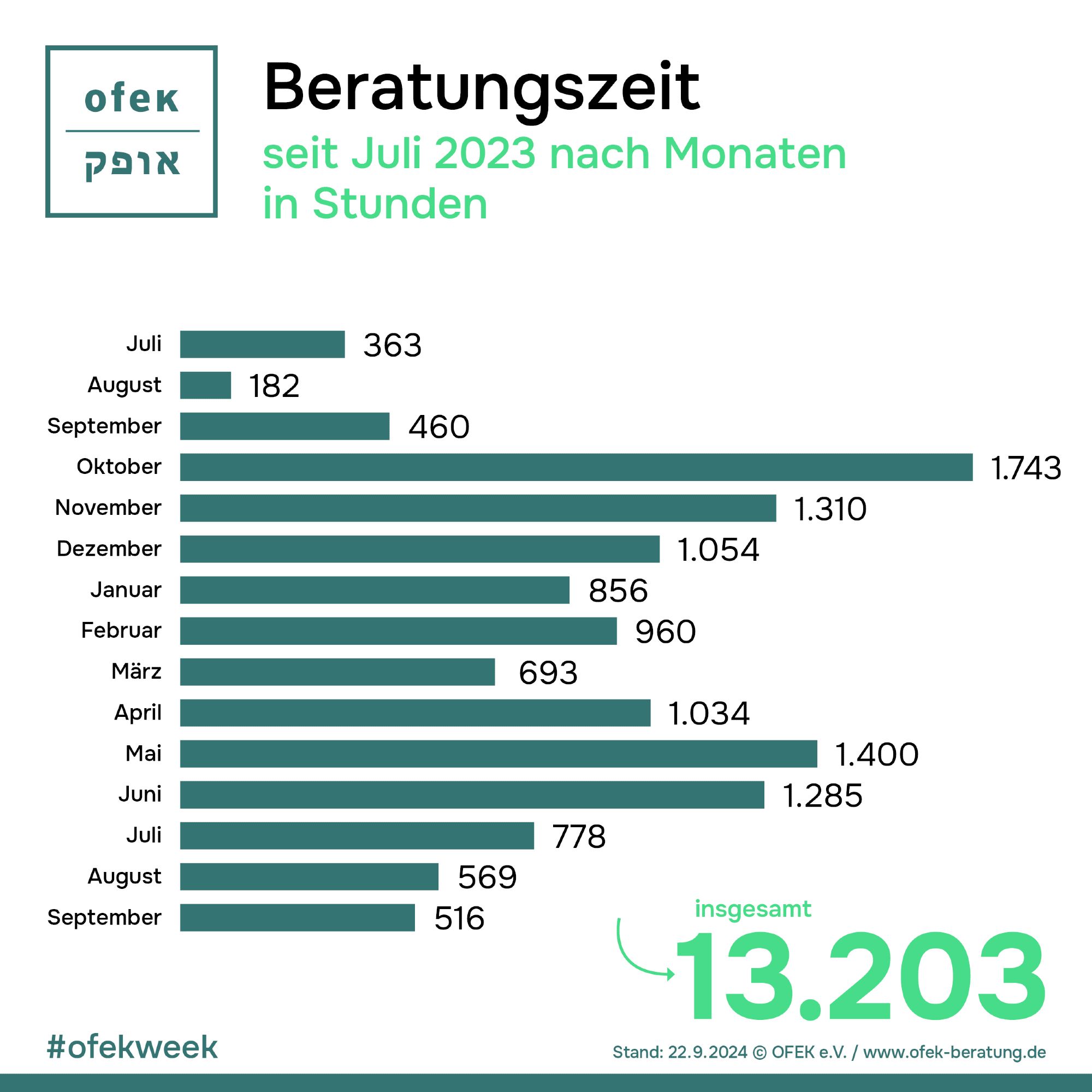 Beratungszeit seit Juli 2023 nach Monaten in Stunden 

Juli: 363
August: 182
September: 460
Oktober: 1743
November: 1310
Dezember: 1054
Januar: 856
Februar: 960
März 693
April: 1034
Mai: 1400
Juni: 1285
Juli: 778
August: 569
September: 516

insgesamt: 13.203