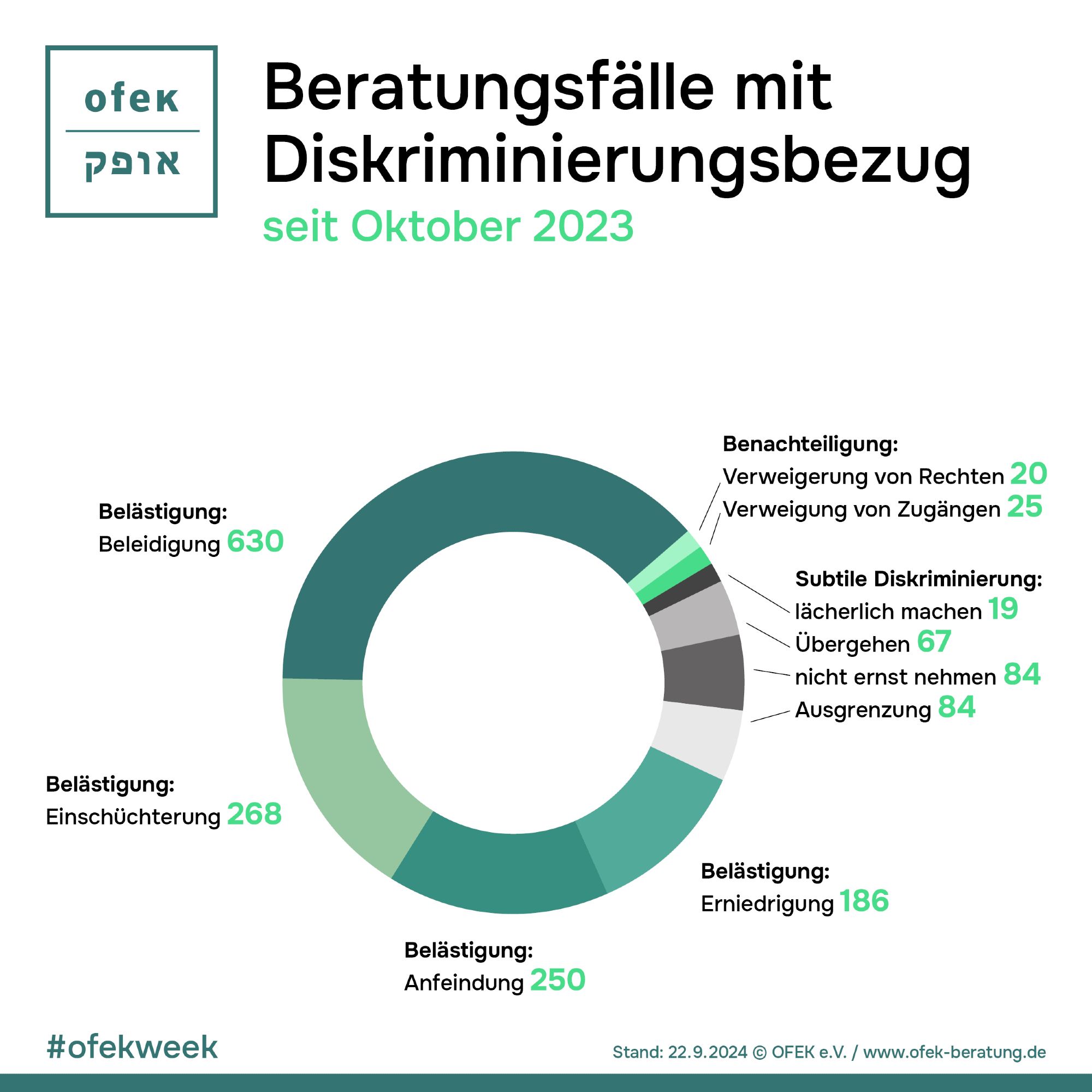 Beratungsfälle mit Diskriminierungsbezug seit Oktober 2023

Belästigung (Beleidigung): 630

Belästigung (Einschüchterung): 268

Belästigung (Anfeindung): 250

Belästigung (Erniedrigung): 186

Subtile Diskriminierung (lächerlich machen): 19
Subtile Diskriminierung (Übergehen): 67
Subtile Diskriminierung (nicht ernst nehmen): 84
Subtile Diskriminierung (Ausgrenzung): 84

Benachteiligung (Verweigerung von Rechten): 20 
Benachteiligung (Verweigerung von Zugängen): 25

#ofekweek
Stand: 22.09.2024 © OFEK e.V. / www.ofek-beratung.de