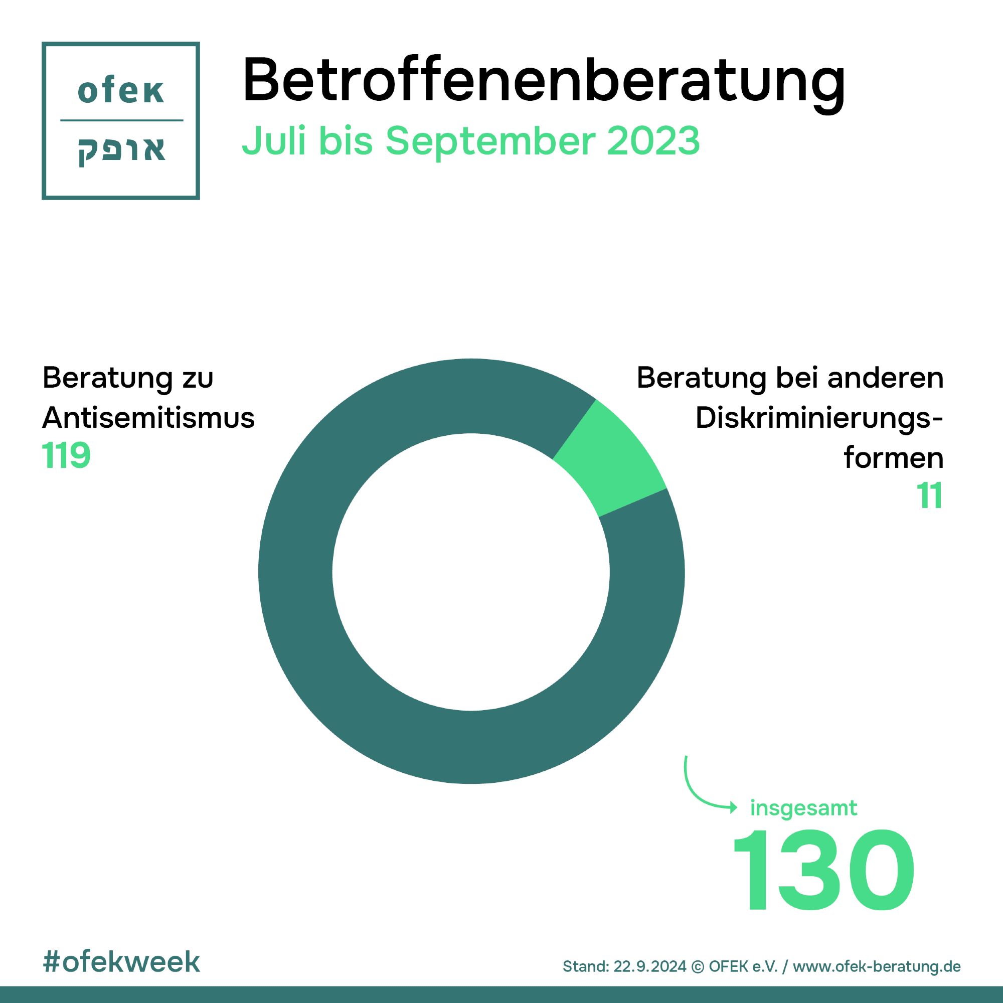 Betroffenenberatung Juli bis September 2023

Beratung zu Antisemitismus 119
Beratung bei anderen Diskriminierungsformen: 11

insgesamt: 130

Stand: 22.09.2024 © OFEK e.V. / www.ofek-beratung.de