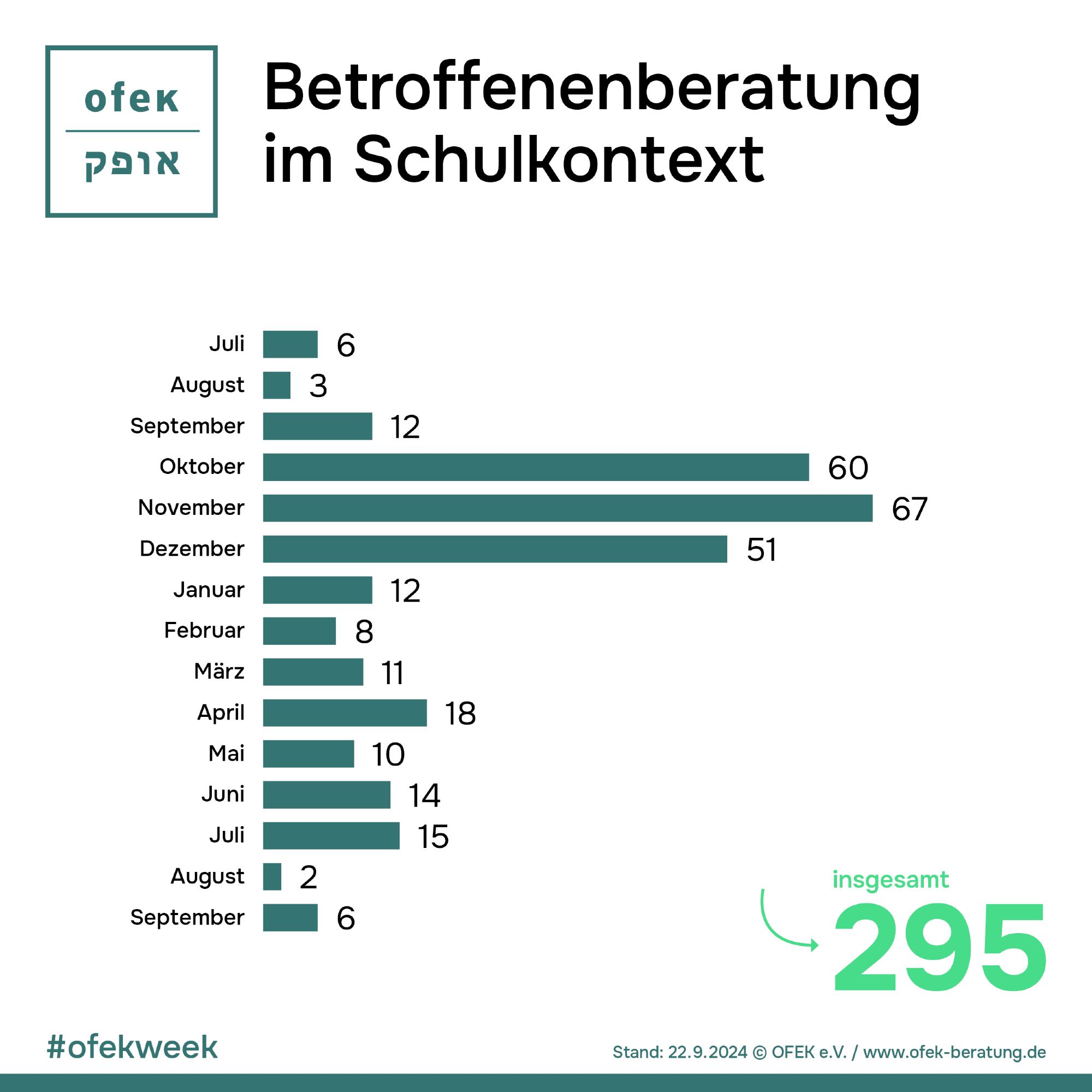 Betroffenenberatung im Schulkontext
Juli: 6
August: 3
September: 12
Oktober: 60
November: 67
Dezember: 51
Januar: 12
Februar: 8
März: 11
April: 18
Mai: 10
Juni: 14
Juli: 15
August: 2
September: 6
insgesamt: 295

#ofekweek
Stand 22.9.2024 © OFEK e.V. / www.ofek-beratung.de