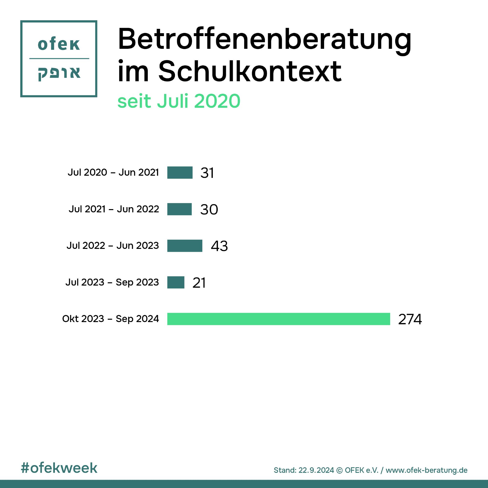 Betroffenenberatung im Schulkontext
seit Juli 2020

Jul 2020 - Juni 2021: 31
Jul 2021 - Jun 2022: 30 
Jul 2022 - Jun 2023: 43
Juli 2023 - Sep 2023: 21
Ok 2023 - Sep 2024: 274

#ofekweek
Stand 22.9.2024 © OFEK e.V. / www.ofek-beratung.de