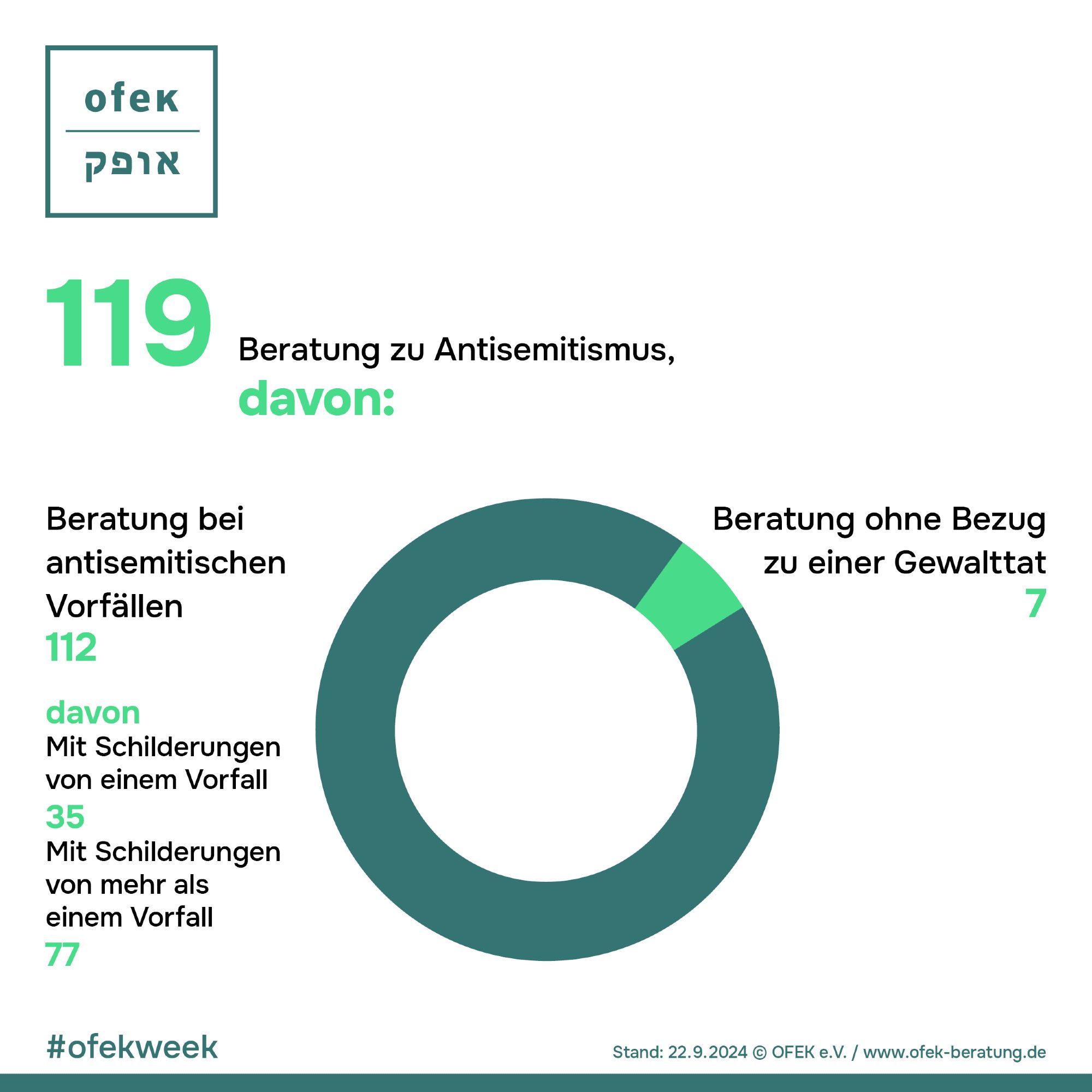 119 Beratung zu Antisemitismus, davon: 

Beratung bei antisemitischen Vorfällen 112

davon
Mit Schilderung von einem Vorfall: 35

Mit Schilderung von mehr als einem Vorfall: 77


Beratung ohne Bezug zu einer Gewalttat: 7

Stand: 22.09.2024 © OFEK e.V. / www.ofek-beratung.de