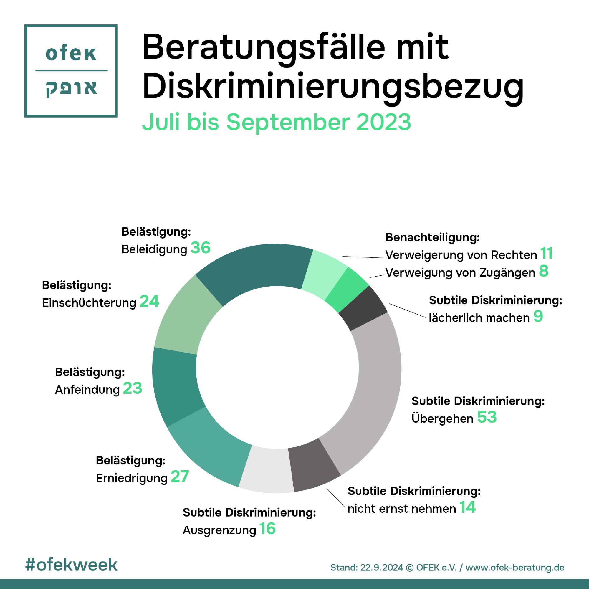 Beratungsfälle mit Diskriminierungsbezug Juli bis September 2023

Belästigung (Beleidigung): 36

Belästigung (Einschüchterung): 24

Belästigung (Anfeindung): 23

Belästigung (Erniedrigung): 27


Subtile Diskriminierung (lächerlich machen): 9
Subtile Diskriminierung (Übergehen): 53
Subtile Diskriminierung (nicht ernst nehmen): 14
Subtile Diskriminierung (Ausgrenzung): 16

Benachteiligung (Verweigerung von Rechten): 11
Benachteiligung (Verweigerung von Zugängen): 8

#ofekweek
Stand: 22.09.2024 © OFEK e.V. / www.ofek-beratung.de