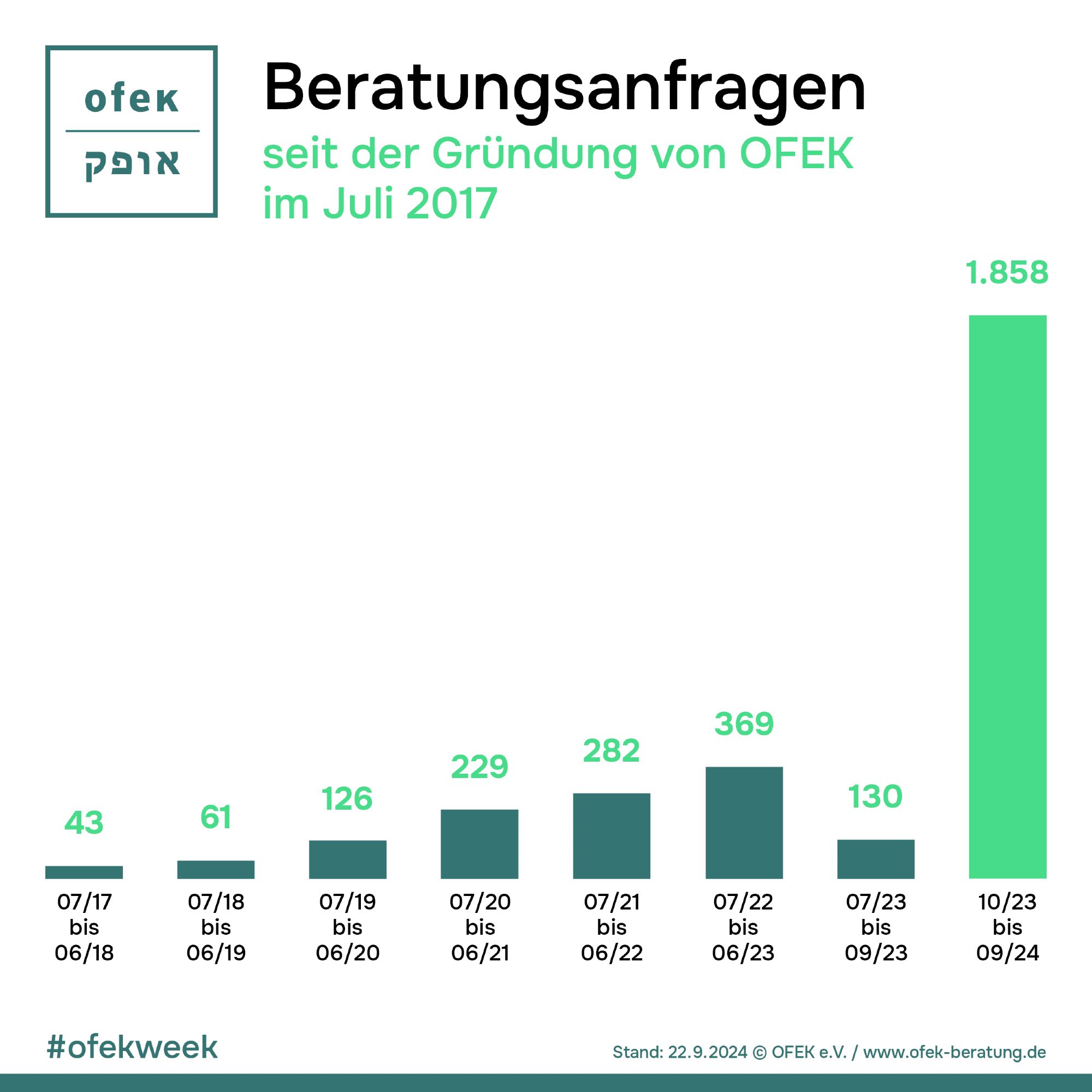 Beratungsanfragen seit der Gründung von OFEK im Juli 2017

07/17 bis 6/18: 43
07/18 bis 06/19: 236
07/19 bis 6/20: 126
07/20 bis 6/21: 229
07/21 bis 6/22: 282
07/22 bis 6/23: 369
07/23 bis 9/23: 130
10/23 bis 09/24: 1858

#ofekweek

Stand: 22.09.2024 © OFEK e.V. / www.ofek-beratung.de