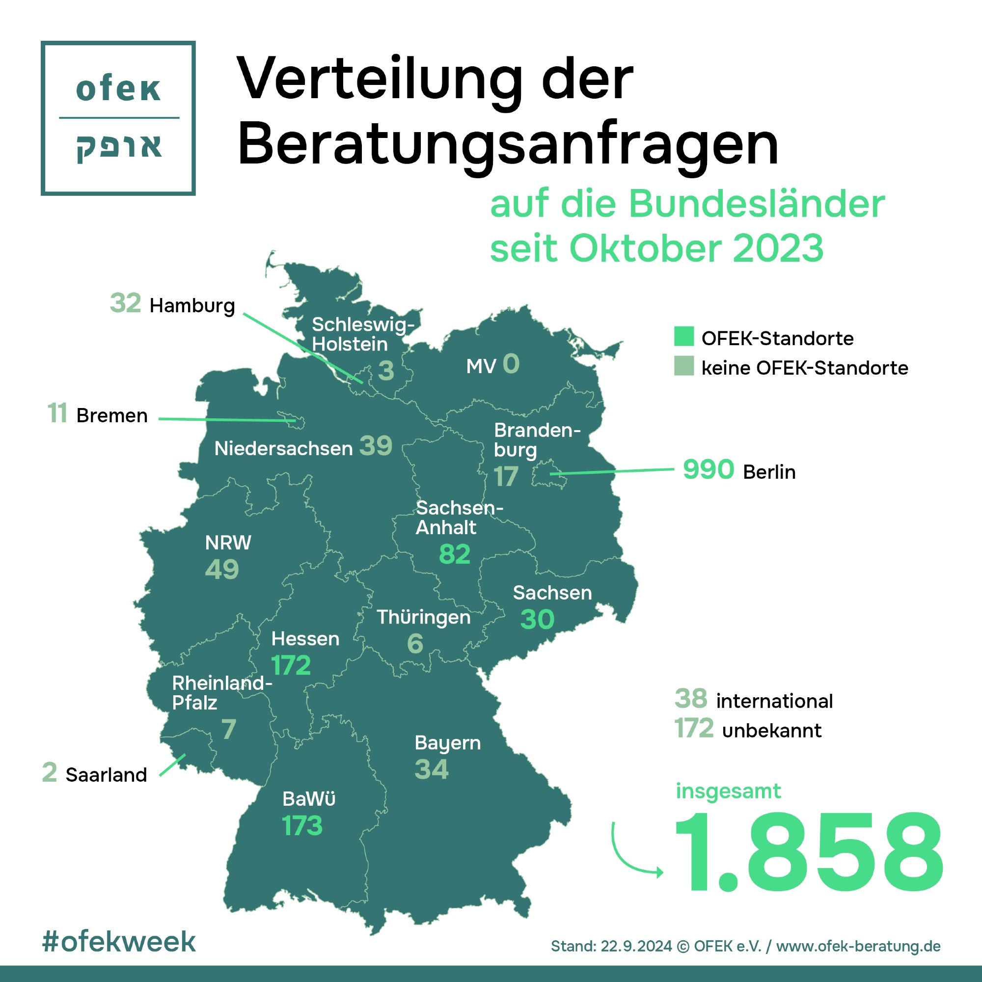 Verteilung der Beratungsanfragen auf die Bundesländer seit Oktober 2023

Baden-Württemberg (OFEK-Standort): 173
Bayern (kein OFEK-Standort): 34
Berlin (OFEK-Standort): 990
Brandenburg (kein OFEK-Standort): 17
Bremen (kein OFEK-Standort): 11
Hamburg (kein OFEK-Standort): 32
Hessen (OFEK-Standort): 172
Mecklenburg-Vorpommern (kein OFEK-Standort): 0
Niedersachsen (kein OFEK-Standort): 39
Nordrhein-Westfalen (kein OFEK-Standort): 49
Rheinland-Pfalz (kein OFEK-Standort): 7
Saarland (kein OFEK-Standort): 2
Sachsen (OFEK-Standort): 30
Sachsen-Anhalt (OFEK-Standort): 82
Schleswig-Holstein (kein OFEK-Standort): 3
Thüringen(kein OFEK-Standort): 6

38 international 
172 unbekannt

insgesamt: 1.858

Stand: 22.09.2024 © OFEK e.V. / www.ofek-beratung.de