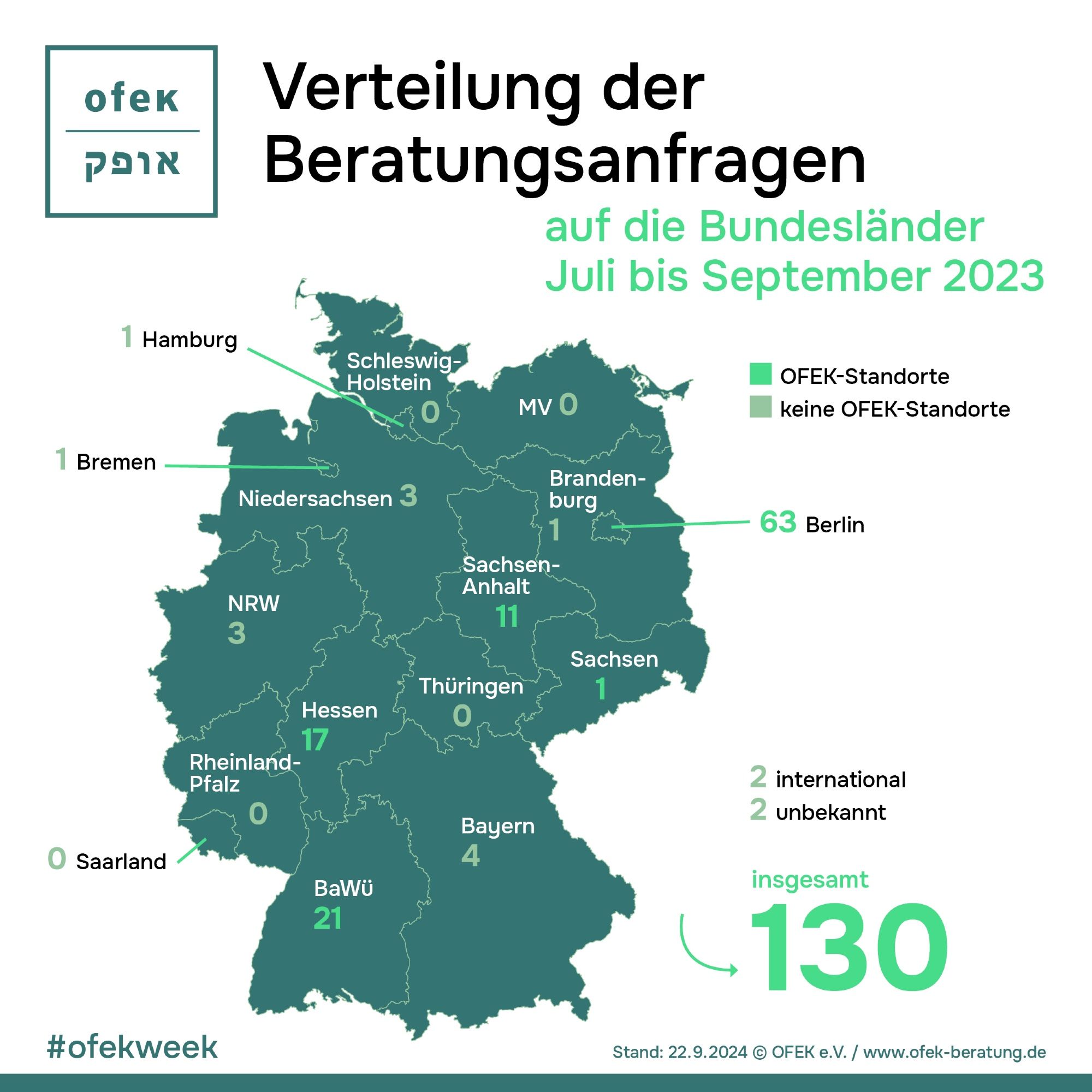 Verteilung der Beratungsanfragen auf die Bundesländer Juli bis September 2023

Baden-Württemberg (OFEK-Standort): 21
Bayern (kein OFEK-Standort): 4
Berlin (OFEK-Standort): 63
Brandenburg (kein OFEK-Standort): 1
Bremen (kein OFEK-Standort): 1
Hamburg (kein OFEK-Standort): 1
Hessen (OFEK-Standort): 17
Mecklenburg-Vorpommern (kein OFEK-Standort): 0
Niedersachsen (kein OFEK-Standort): 3
Nordrhein-Westfalen (kein OFEK-Standort): 3
Rheinland-Pfalz (kein OFEK-Standort): 0
Saarland (kein OFEK-Standort): 0
Sachsen (OFEK-Standort): 1
Sachsen-Anhalt (OFEK-Standort): 11
Schleswig-Holstein (kein OFEK-Standort): 0
Thüringen(kein OFEK-Standort): 0

2 international 
2 unbekannt

insgesamt: 130

Stand: 22.09.2024 © OFEK e.V. / www.ofek-beratung.de