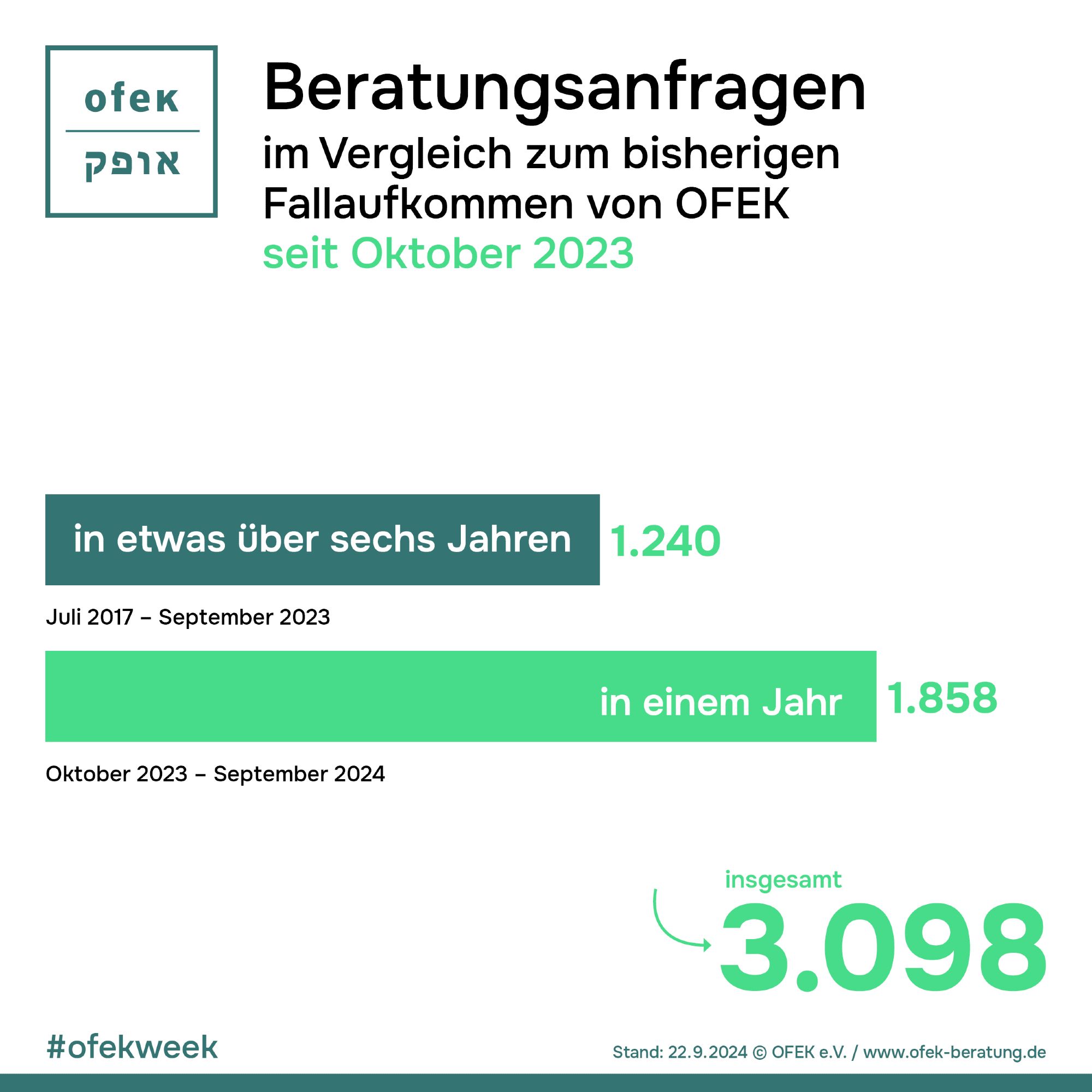 Beratungsanfragen im Vergleich zum bisherigen Fallaufkommen von OFEK seit Oktober 2023

Juli 2017 - September 2023 (in etwas über sechs Jahren): 1.240

Oktober 2023 - September 2024: in einem Jahr: 1.858

insgesamt 3.098

#ofekweek

Stand: 22.09.2024 © OFEK e.V. / www.ofek-beratung.de