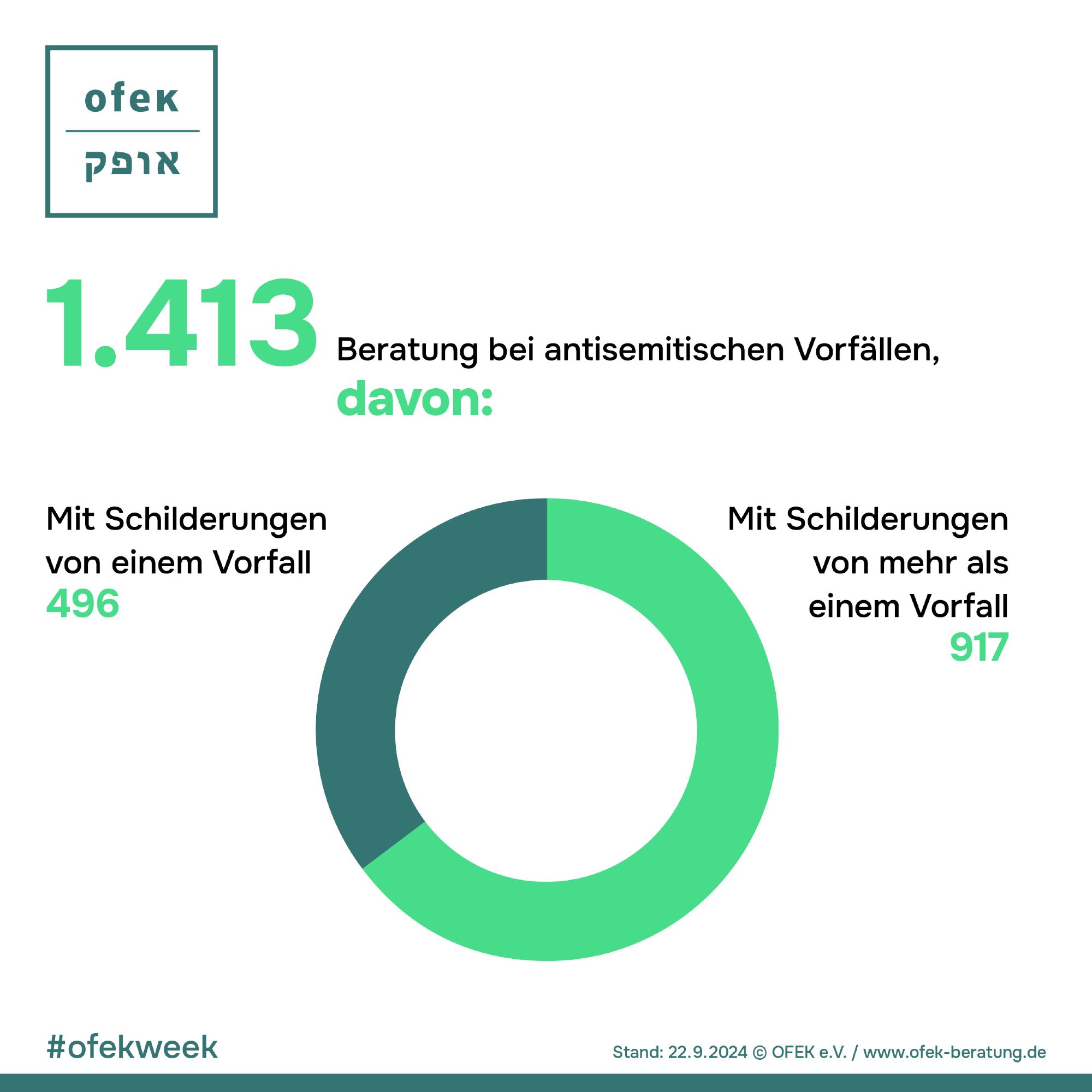 1.413 Beratung bei antisemitischen Vorfällen, davon: 

Mit Schilderung von einem Vorfall: 496

Mit Schilderung von mehr als einem Vorfall: 917

Stand: 22.09.2024 © OFEK e.V. / www.ofek-beratung.de