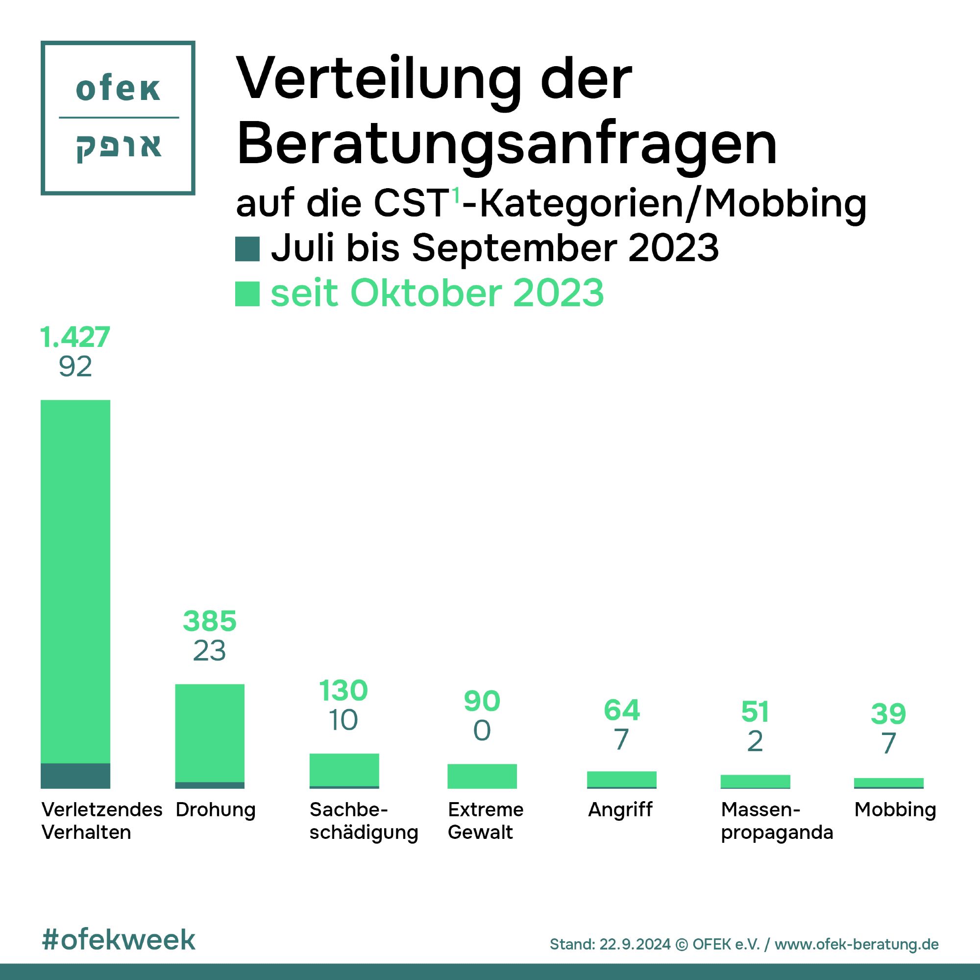 Verteilung der Beratungsanfragen auf die CST¹-Kategorien/Mobbing 

Verletzendes Verhalten
Juli bis September 2023: 92
seit Oktober 2023: 1.427

Drohung
Juli bis September 2023: 23
seit Oktober 2023: 385

Sachbeschädigung
Juli bis September 2023: 10
seit Oktober 2023: 130

Extreme Gewalt
Juli bis September 2023: 0
seit Oktober 2023: 90

Angriff
Juli bis September 2023: 7
seit Oktober 2023: 64

Massenpropaganda
Juli bis September 2023: 2
seit Oktober 2023: 51

Mobbing
Juli bis September 2023: 7
seit Oktober 2023: 39

#ofekweek
Stand: 22.09.2024 © OFEK e.V. / www.ofek-beratung.de