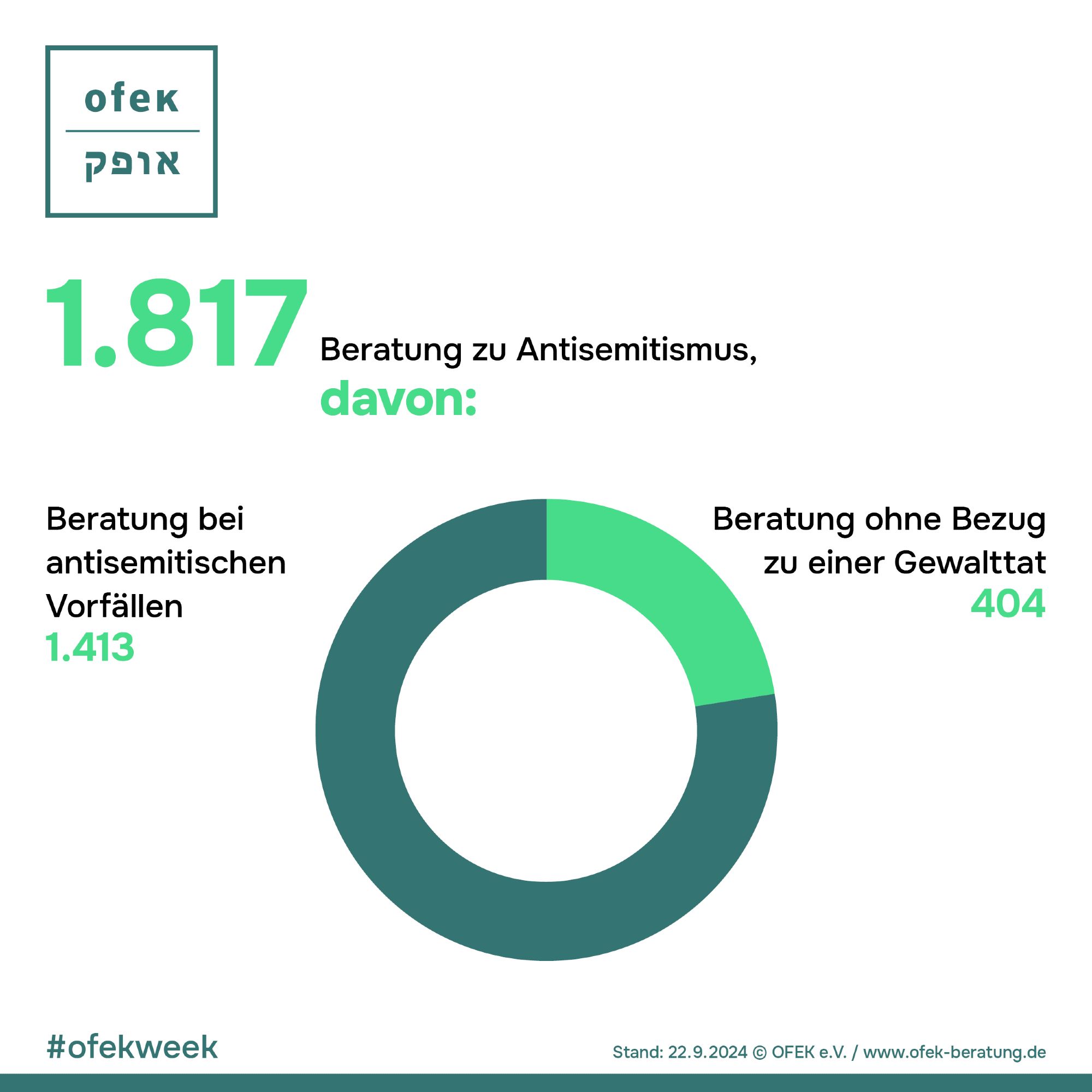 1.817 Beratung zu Antisemitismus davon: 

Beratung bei antisemitischen Vorfällen: 1.413

Beratung ohne Bezug zu einer Gewalttat: 404

Stand: 22.09.2024 © OFEK e.V. / www.ofek-beratung.de