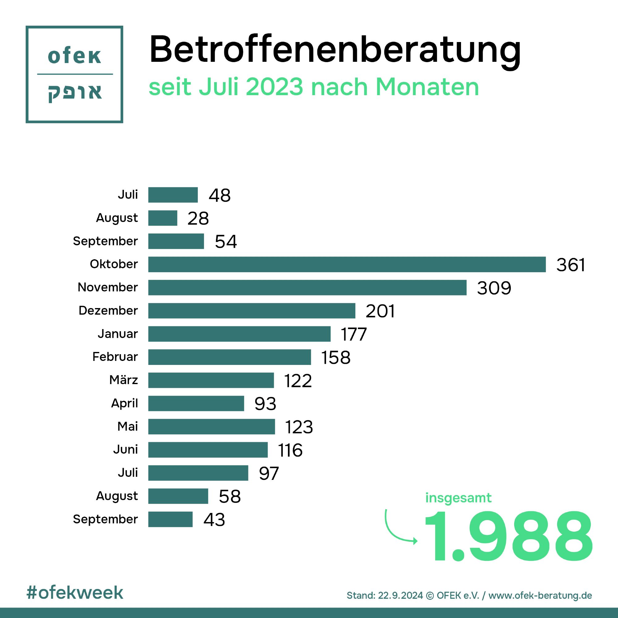 Betroffenenberatung seit Juli 2023 nach Monaten 

Juli: 48
August: 28
September: 54
Oktober: 361
November_ 309
Dezember: 201
Januar: 177
Februar: 158
März: 122
April: 93
Mai: 123
Juni: 116
Juli: 97
August: 58
September: 43

insgesamt: 1.988