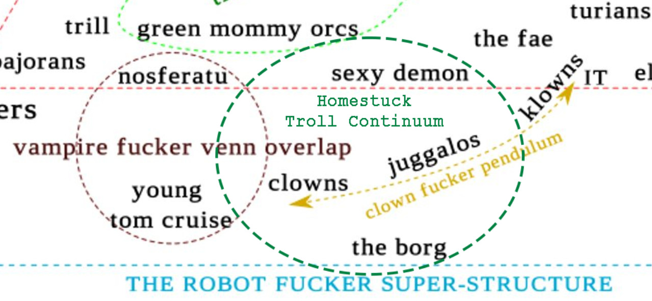 the chart from the parent post, this time with a area marked "homestuck troll continuum" overlapping vampire fuckers, clowns, juggalos, sexy demon,  and dipping into the robot fucker super-structure.