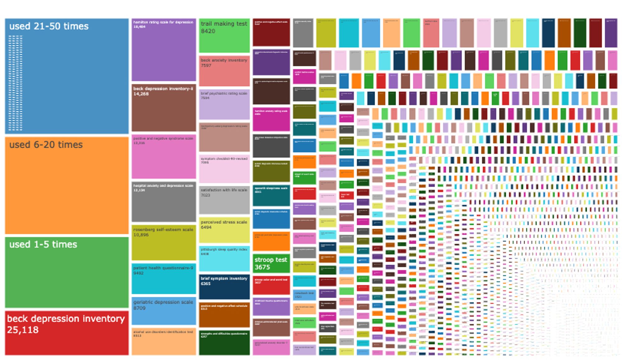 Treemap of psychological measures