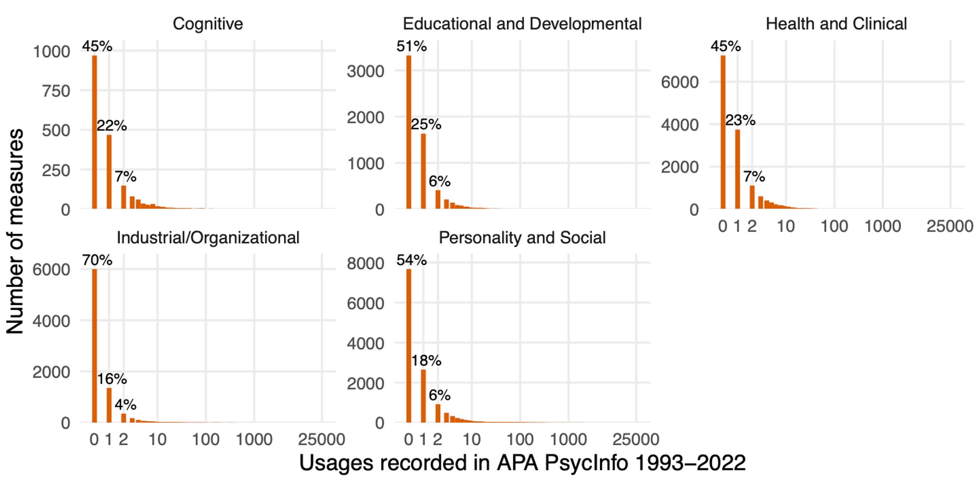 How often measures are (re)used