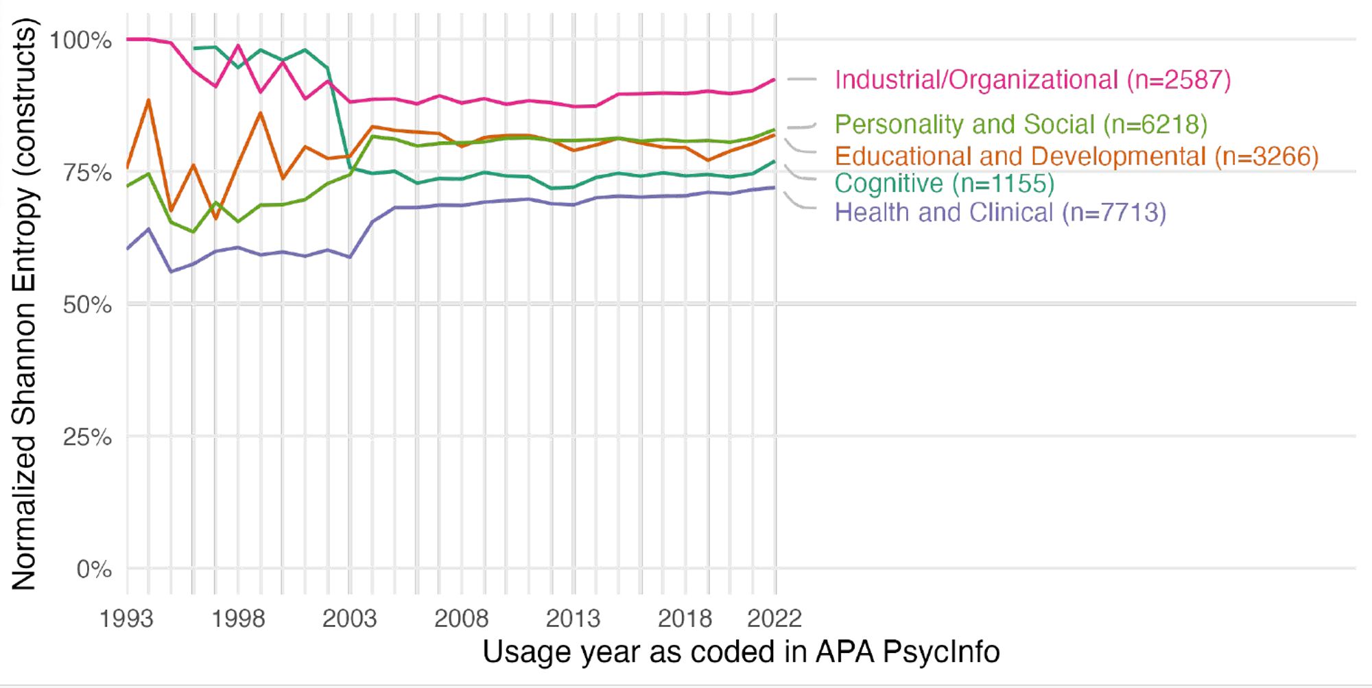 Entropy over time is fairly stagnant in psych disciplines