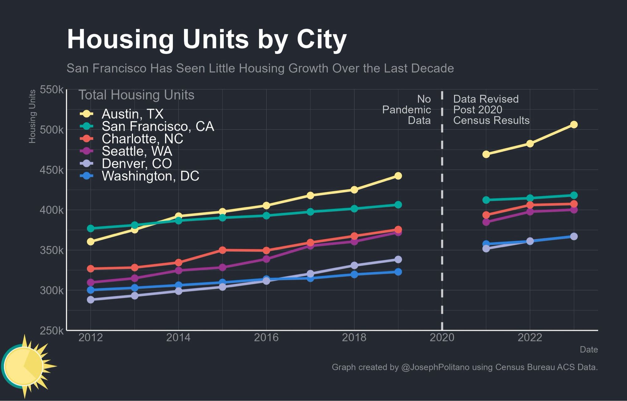 A graph of housing units by city. Austin starts out below SF, but quickly surges to exceed it. Seattle and Charlotte likewise start below SF but approach it by 2023. Even Denver and DC post strong gains.