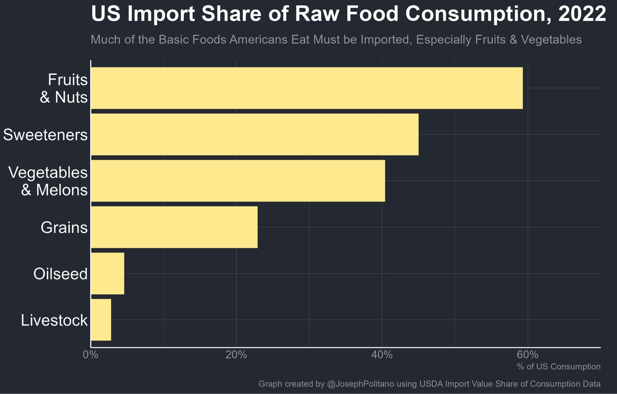 A graph showing the import share of raw food consumption for various raw foods, which is 59% for fruits & nuts, 45% for sweeteners, 40% for vegetables and melons, 22% for grains. 5% for oilseeds, and 2.8% for livestock