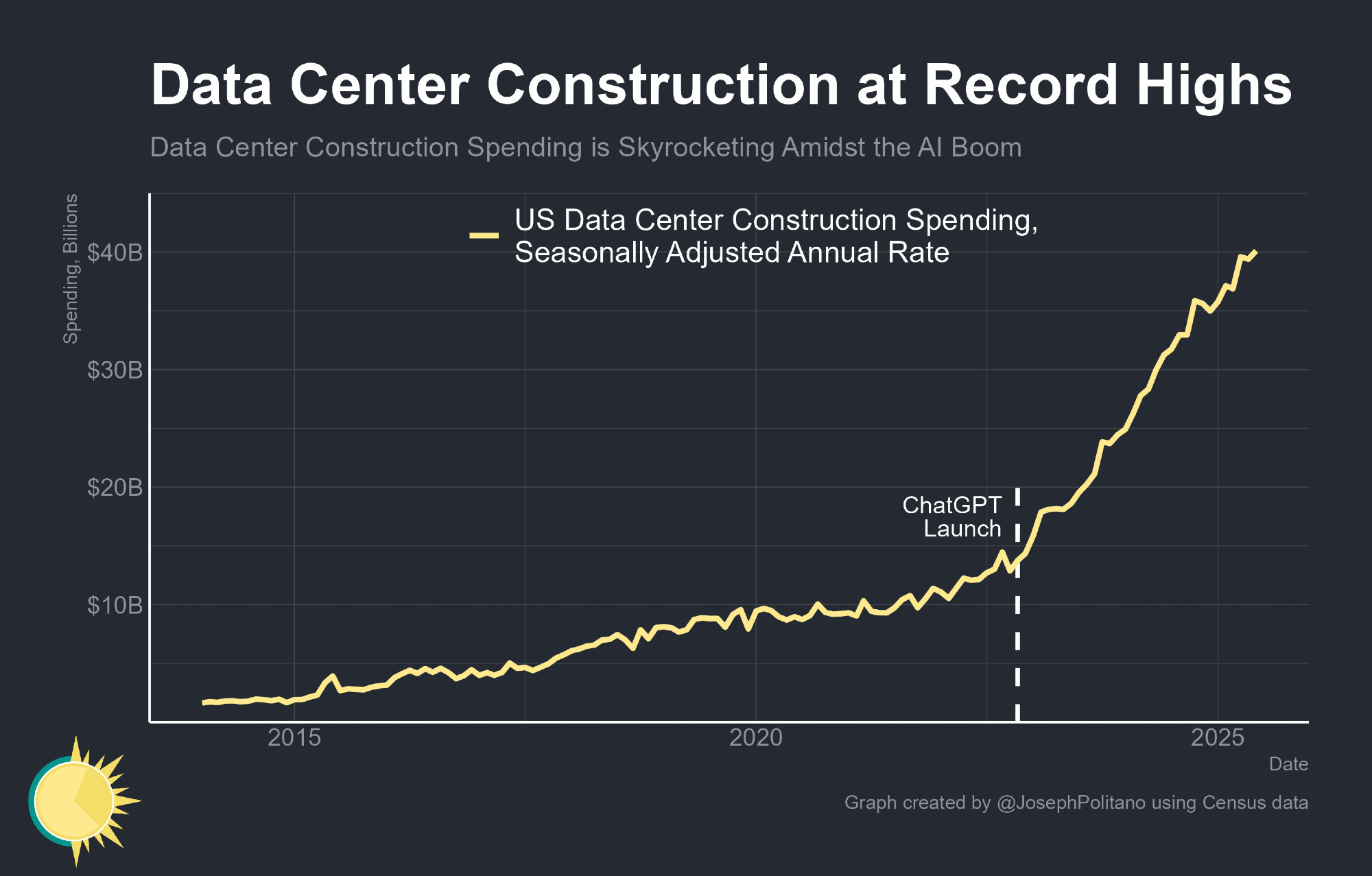 a graph of US data center construction rising to roughly $40B from $10B in 2020