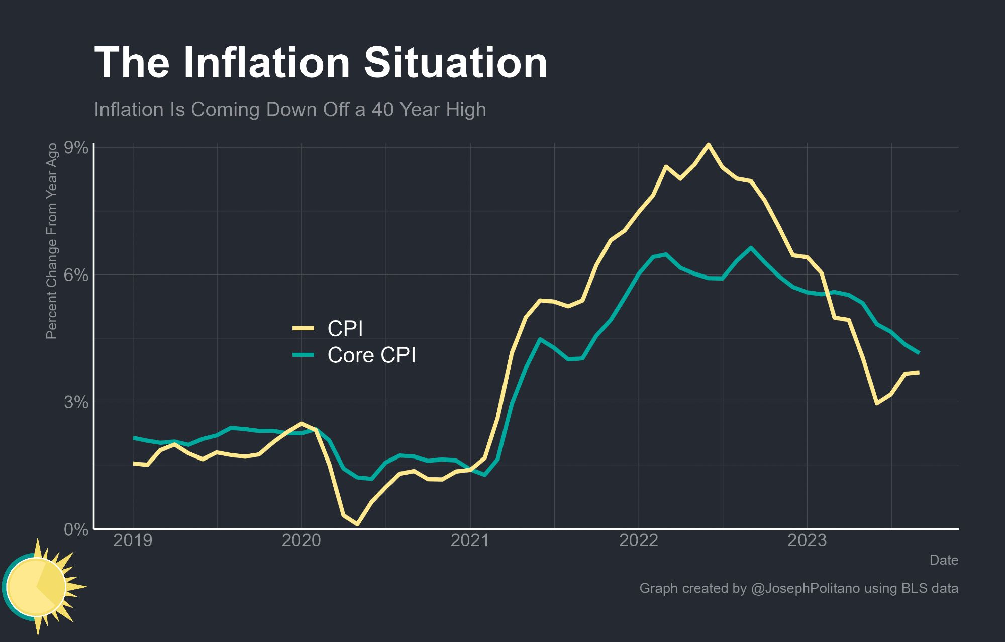 A graph of CPI's recent decline