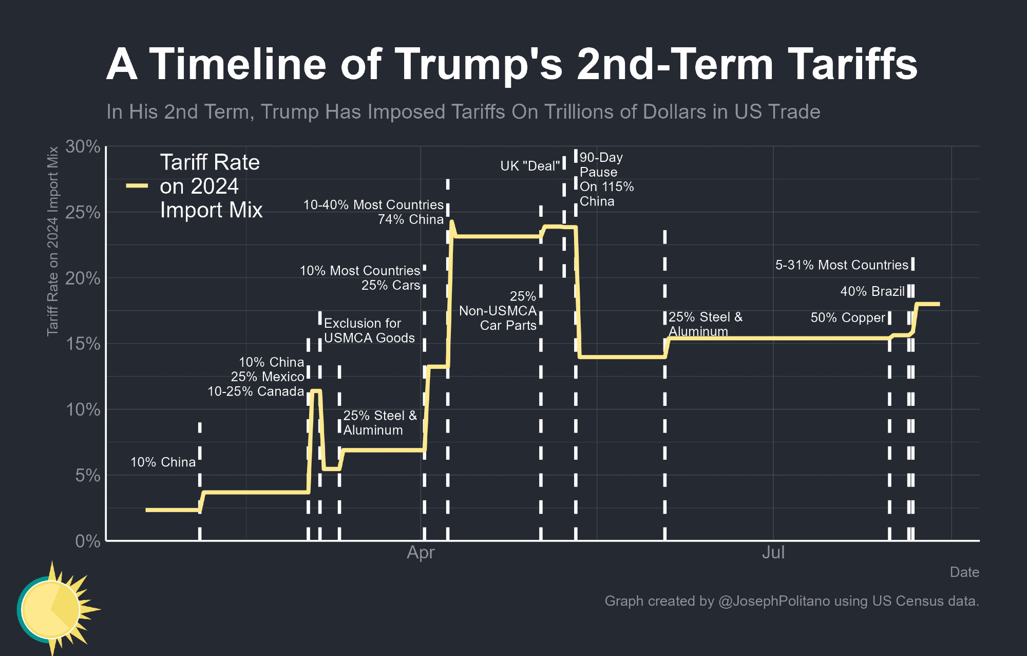 a timeline graph for tariffs