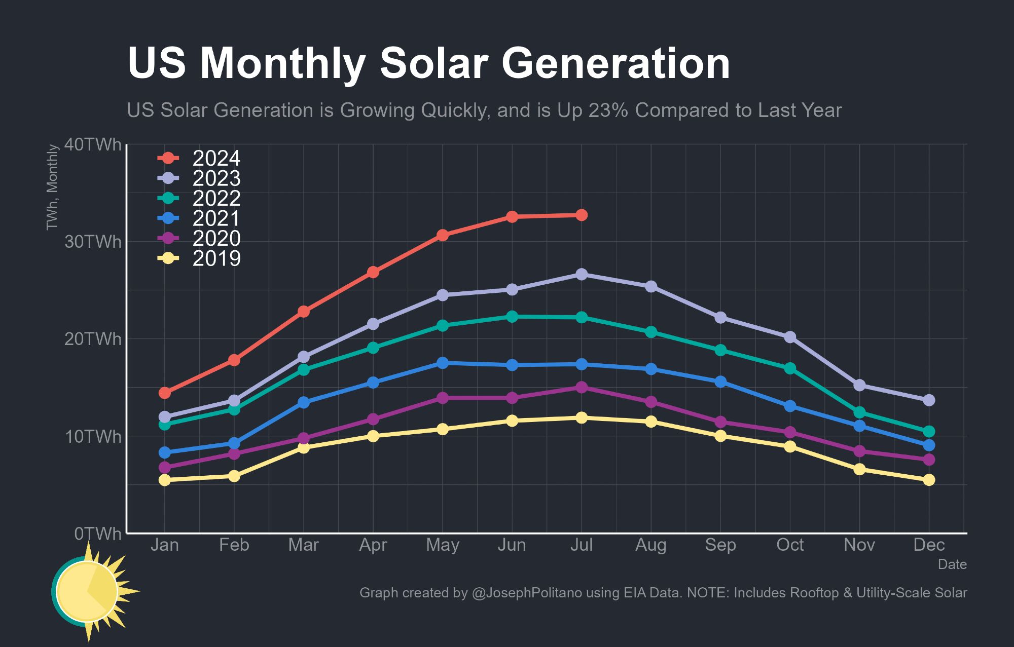 A graph of monthly solar generation, which increases every year and hit a record high in July