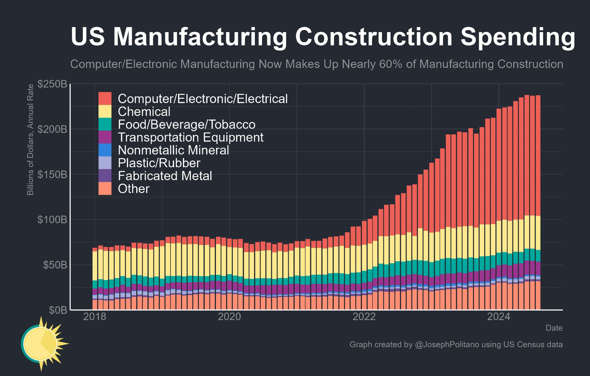 A bar graph of US manufacturing construction spending over time. It holds mostly steady through 2018-2022 at around $75B before exploding as computer construction spending grows to $130B