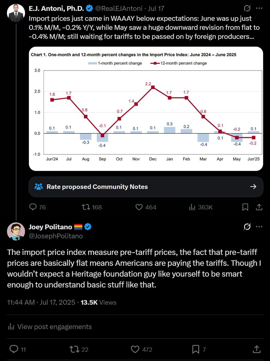 a tweet from EJ Antoni that reads "Import prices just came in WAAAY below expectations: June was up just 0.1% M/M, -0.2% Y/Y, while May saw a huge downward revision from flat to -0.4% M/M; still waiting for tariffs to be passed on by foreign producers..."

I replied "The import price index measure pre-tariff prices, the fact that pre-tariff prices are basically flat means Americans are paying the tariffs. Though I wouldn’t expect a Heritage foundation guy like yourself to be smart enough to understand basic stuff like that."