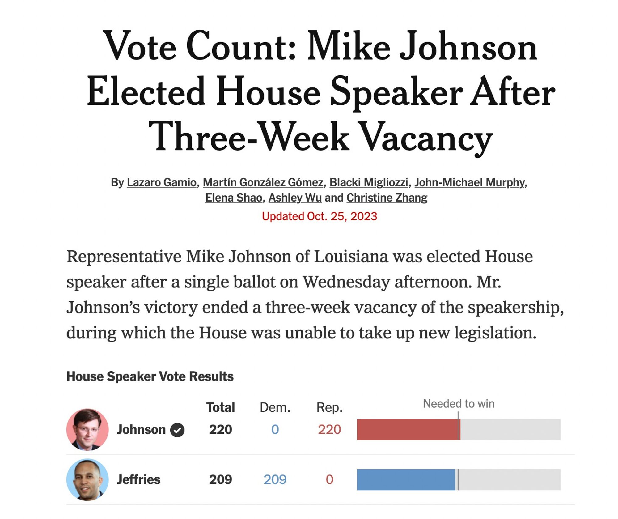 graphic showing that no democrats voted for mike johnson