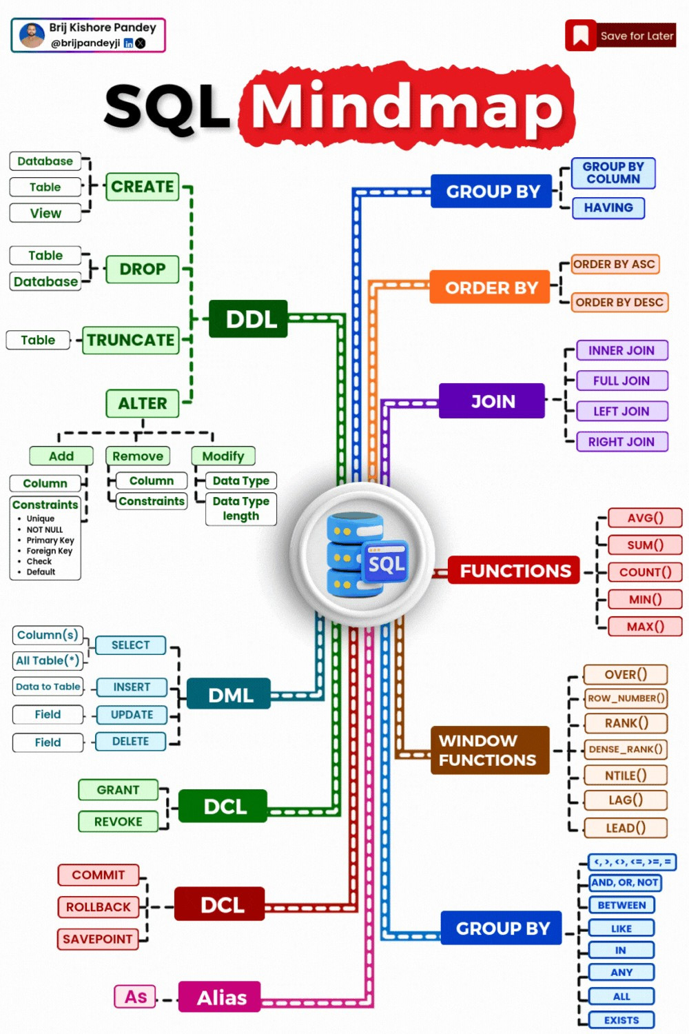 SQL mindmap