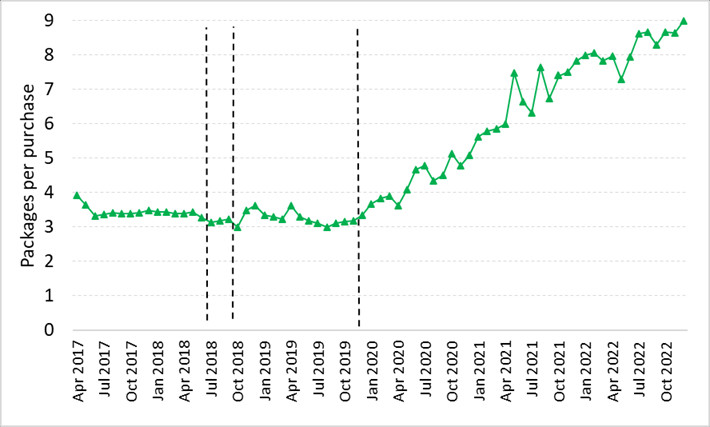 Line plot showing the average number of cannabis packages per patient order, 2017-2022.