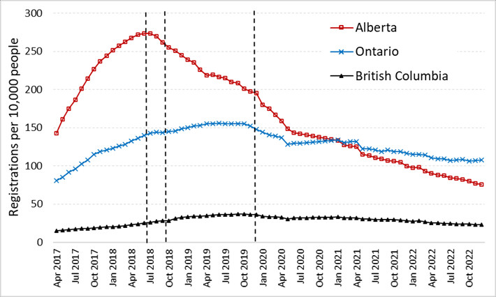 Line plot showing medical cannabis registration rates in Alberta, Ontario, and British Columbia, 2017-2022.