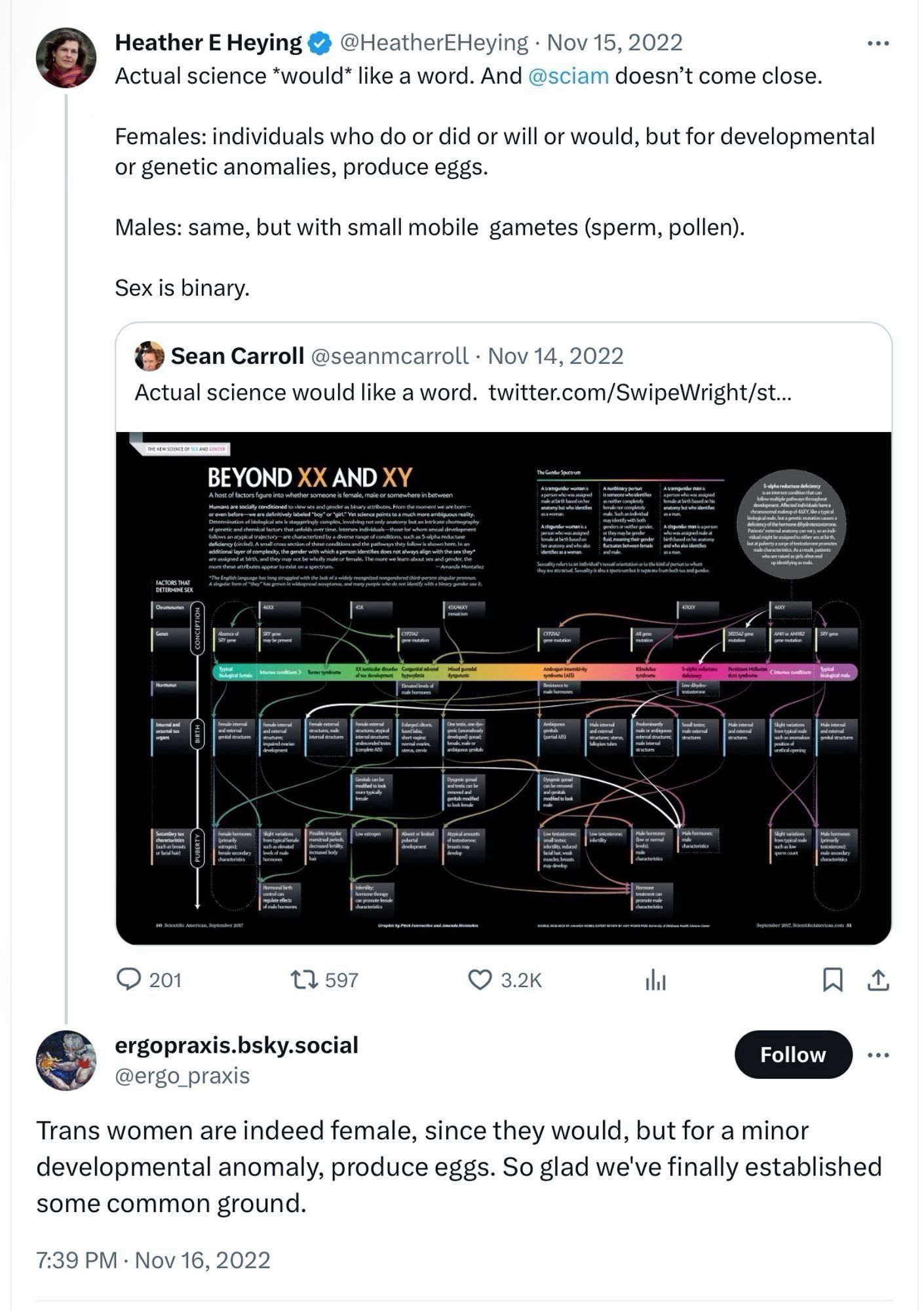 Heather E Heying
@HeatherEHeying • Nov 15, 2022
Actual science *would* like a word. And @sciam doesn't come close.
Females: individuals who do or did or will or would, but for developmental or genetic anomalies, produce eggs.
Males: same, but with small mobile gametes (sperm, pollen).
Sex is binary.
Sean Carroll@seanmcarroll • Nov 14, 2022
Actual science would like a word. twitter.com/SwipeWright/st...
BEYOND XX AND XY
A host of factors figure into whether someone is female, male or somewhere in between
The cander Scan
CONCEPTION
Motran (Imun condum
BIRTHI
maspentor
Sideston
• 201
C> 597
О 3.2K
冂仚
ergopraxis.bsky.social
@ergo_praxis
Follow
...
Trans women are indeed female, since they would, but for a minor developmental anomaly, produce eggs. So glad we've finally established some common ground.