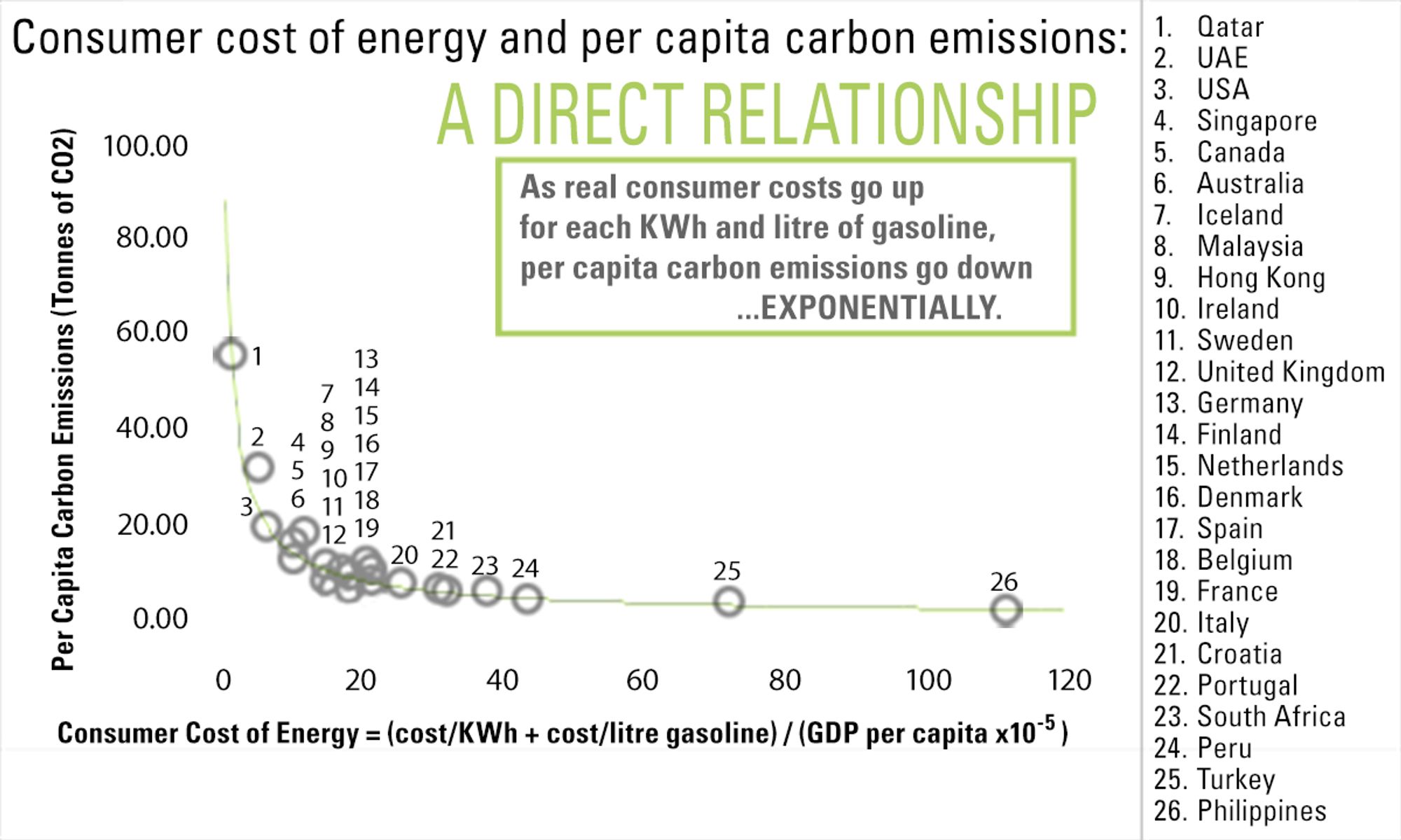 A chart that shows how the cost of energy at the individual level is a very good proxy for per capita carbon emissions. As energy becomes more expensive for people, they use less of it and their impact on the environment goes down. Our policy goal should be to disrupt this paradigm so that we provide inexpensive energy to everyone while maintaining zero emissions.