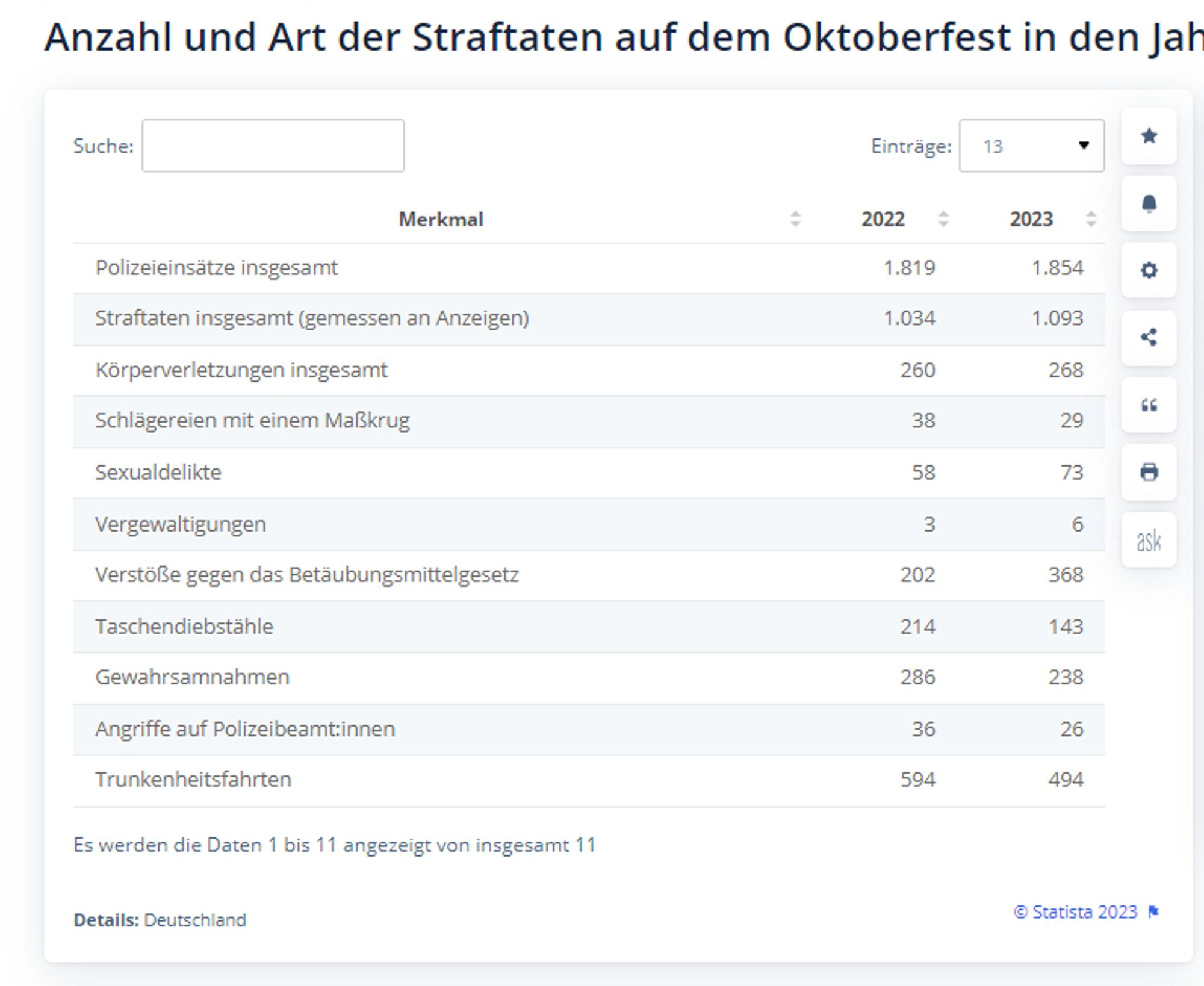 Der Screenshot zeigt die Anzahl der polizeilich bekannt gewordnen Straftaten auf den Oktoberfesten 2022 und 2023