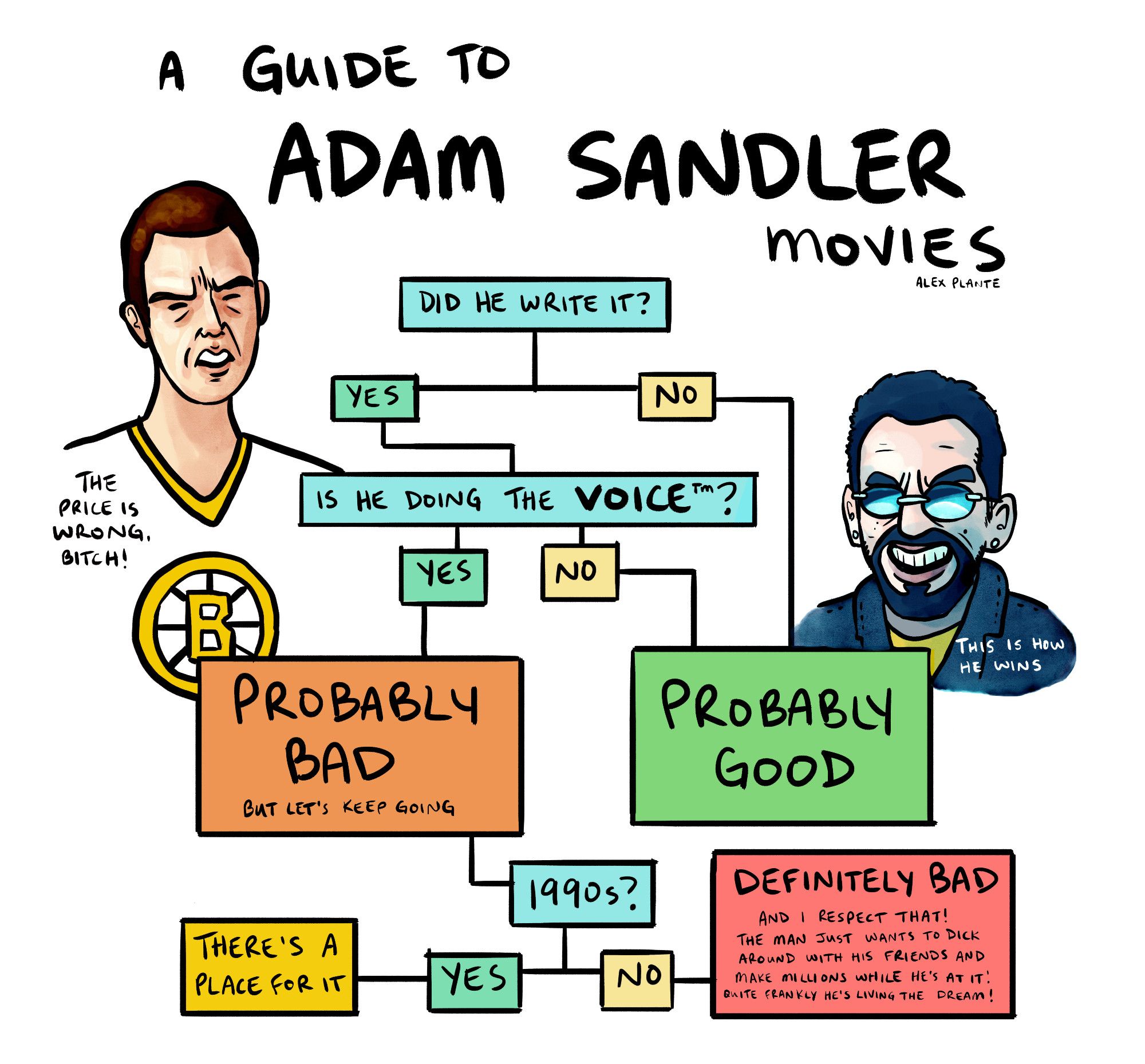 a flowchart guide to Adam Sandler movies. Two illustrations of him: one as happy gilmore with the quote "the price is wrong, bitch!" and one of him in uncut gems with the caption  "this is how he wins"

*did he write it?*

no: probably good!
yes > *is he doing the voice?*

no: probably good!
yes: probably bad (but let's keep going)

*1990s?*
yes: there's a place for it.
no: definitely bad (and I respect that! the man just wants to dick around with his friends and make millions while he's at it! quite frankly he's living the dream!)

flowcharts are very hard to alt-text sorry i did my best