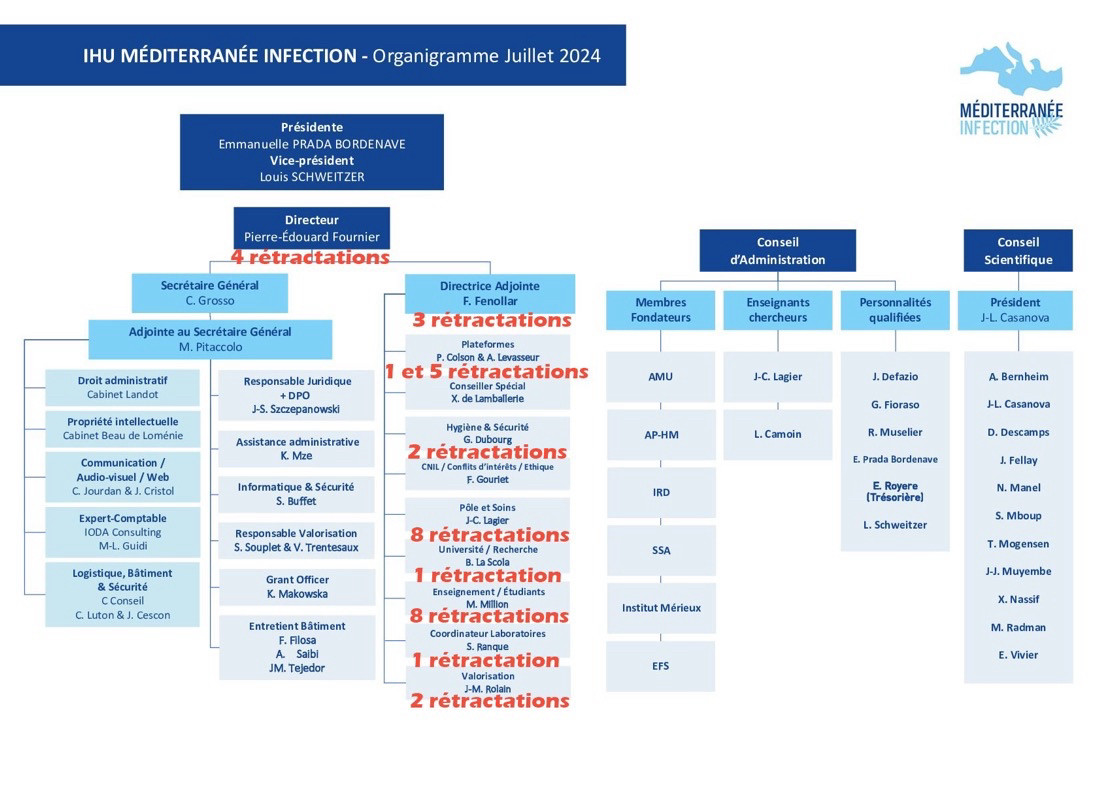 IHU MÉDITERRANÉE INFECTION - Organigramme Juillet 2024
Présidente
Emmanuelle PRADA BORDENAVE
Vice-président
Louis SCHWEITZER
Directeur
Pierre-Édouard Fournier
4 rétradtations
Secrétaire Général
C. Grosso
Adjointe au Secrétaire Général
M. Pitaccolo
Droit administratif
Cabinet Landot
Responsable Juridique
+ DPO
J-S. Szczepanowski
Propriété intellectuelle
Cabinet Beau de Loménie
Assistance administrative
K. Mze
Communication / Audio-visuel / Web
C. Jourdan & J. Cristol
Informatique & Sécurité
S. Buffet
Expert-Comptable
IODA Consulting
M-L. Guidi
Responsable Valorisation
S. Souplet & V. Trentesaux
Logistique, Bâtiment & Sécurité C Conseil
C. Luton & J. Cescon
Grant Officer
K. Makowska
Entretient Bâtiment
F. Filosa
A. Saibl
JM. Tejedor
Directrice Adjointe
F. Fenollar
3 rétractations
Plateformes
P. Colson & A. Levasseur
1 et 5 rétractations
Conseiller Spécial
X. de Lamballerie
Hygiène & Sécurité
G. Dubourg
2 rétractations
CNIL / Conflits d'intérêts / Ethique
F. Gouriet
Pôle et Soins
J-C. Lagier 8 rétractations
Université / Recherche
B. La Scola
rétractation
Enseignement / Étudiants
8 rétractations
Coordinateur Laboratoires
S. Ranque
1 rétractation
Valorisation
J-M. Rolain 2 rétractations
Membres
Fondateurs
AMU
AP-HM
IRD
SSA
Institut Mérieux
EFS
Conseil d'Administration
Enseignants chercheurs
J-C. Lagier
L. Camoin
Personnalités qualifiées
J. Defazio
G. Fioraso
R. Muselier
E. Prada Bordenave
E. Royere
(Trésorière)
L. Schweitzer
MÉDITERRANÉE
INFECTION"
Conseil
Scientifique
Président
J-L. Casanova
A. Bernheim
J-L. Casanova
D. Descamps
J. Fellay
N. Manel
S. Mboup
T. Mogensen
J-J. Muyembe
X. Nassif
M. Radman
E. Vivier