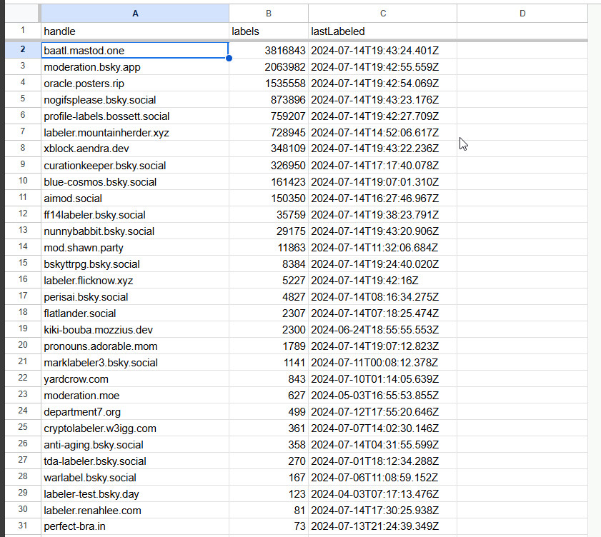 Screenshot of a spreadsheet. There are 30 labelers with their respective number of labels.

baatl.mastod.one	3816843
moderation.bsky.app	2063982
oracle.posters.rip	1535558
nogifsplease.bsky.social	873896
profile-labels.bossett.social	759207
labeler.mountainherder.xyz	728945
xblock.aendra.dev	348109
curationkeeper.bsky.social	326950
blue-cosmos.bsky.social	161423
aimod.social	150350
ff14labeler.bsky.social	35759
nunnybabbit.bsky.social	29175
mod.shawn.party	11863
bskyttrpg.bsky.social	8384
labeler.flicknow.xyz	5227
perisai.bsky.social	4827
flatlander.social	2307
kiki-bouba.mozzius.dev	2300
pronouns.adorable.mom	1789
marklabeler3.bsky.social	1141
yardcrow.com	843
moderation.moe	627
department7.org	499
cryptolabeler.w3igg.com	361
anti-aging.bsky.social	358
tda-labeler.bsky.social	270
warlabel.bsky.social	167
labeler-test.bsky.day	123
labeler.renahlee.com	81
perfect-bra.in	73