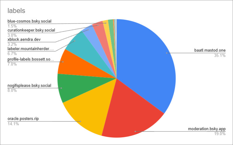 Chart of the data shown in the first image