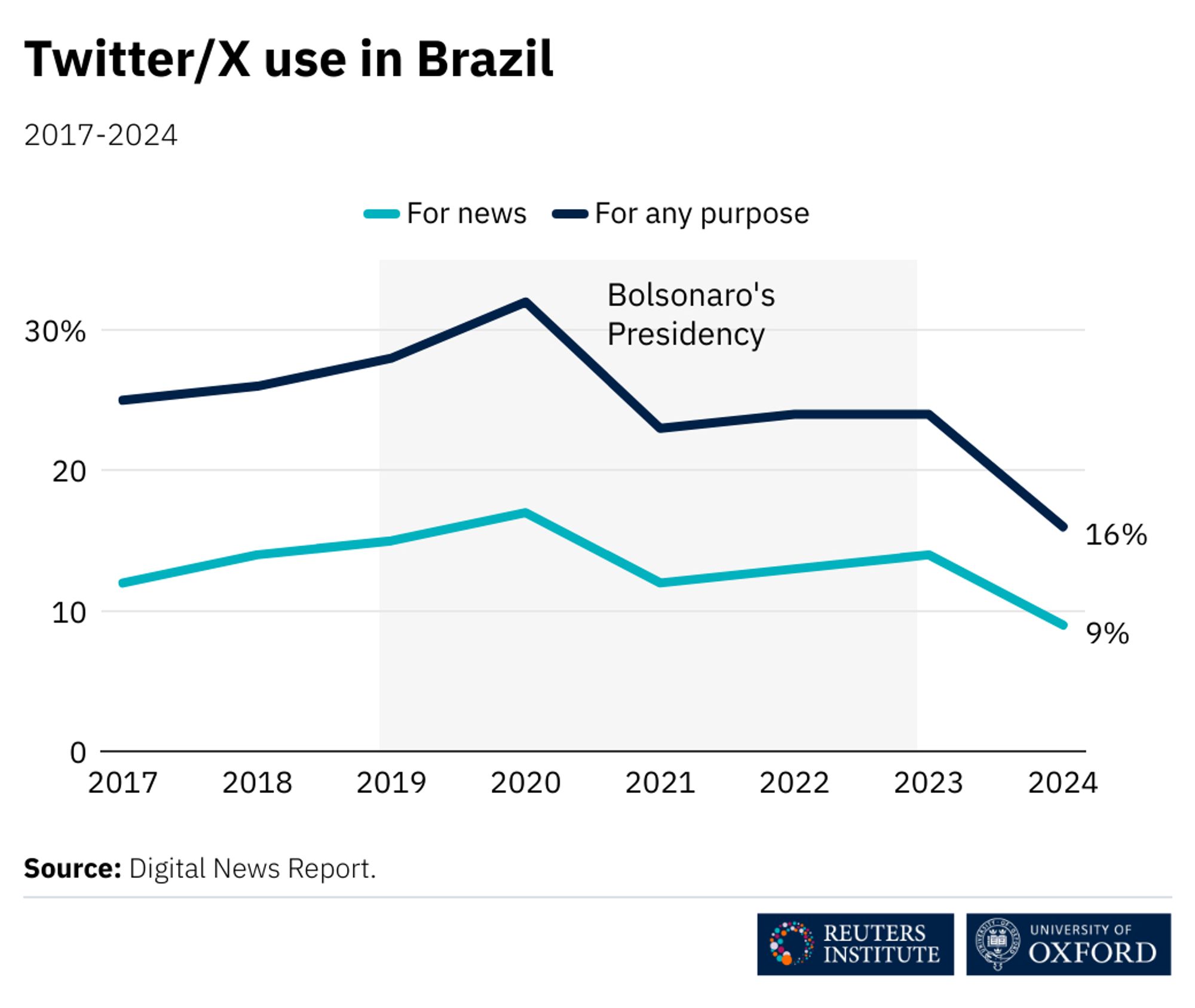 A chart reflecting how the use of X in Brazil has declined. Fewer people use it both for news and for any purpose.